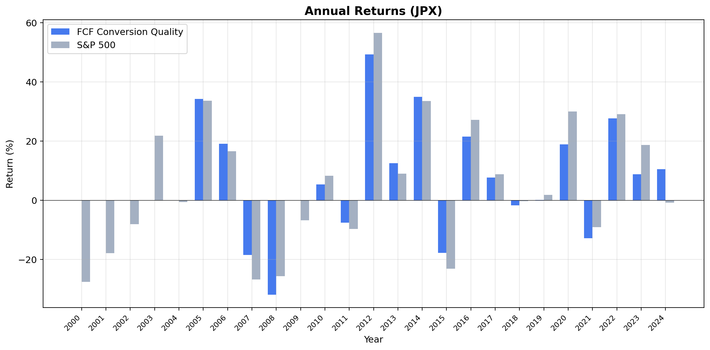 Annual returns for FCF Conversion Quality on Japanese stocks vs Nikkei 225.