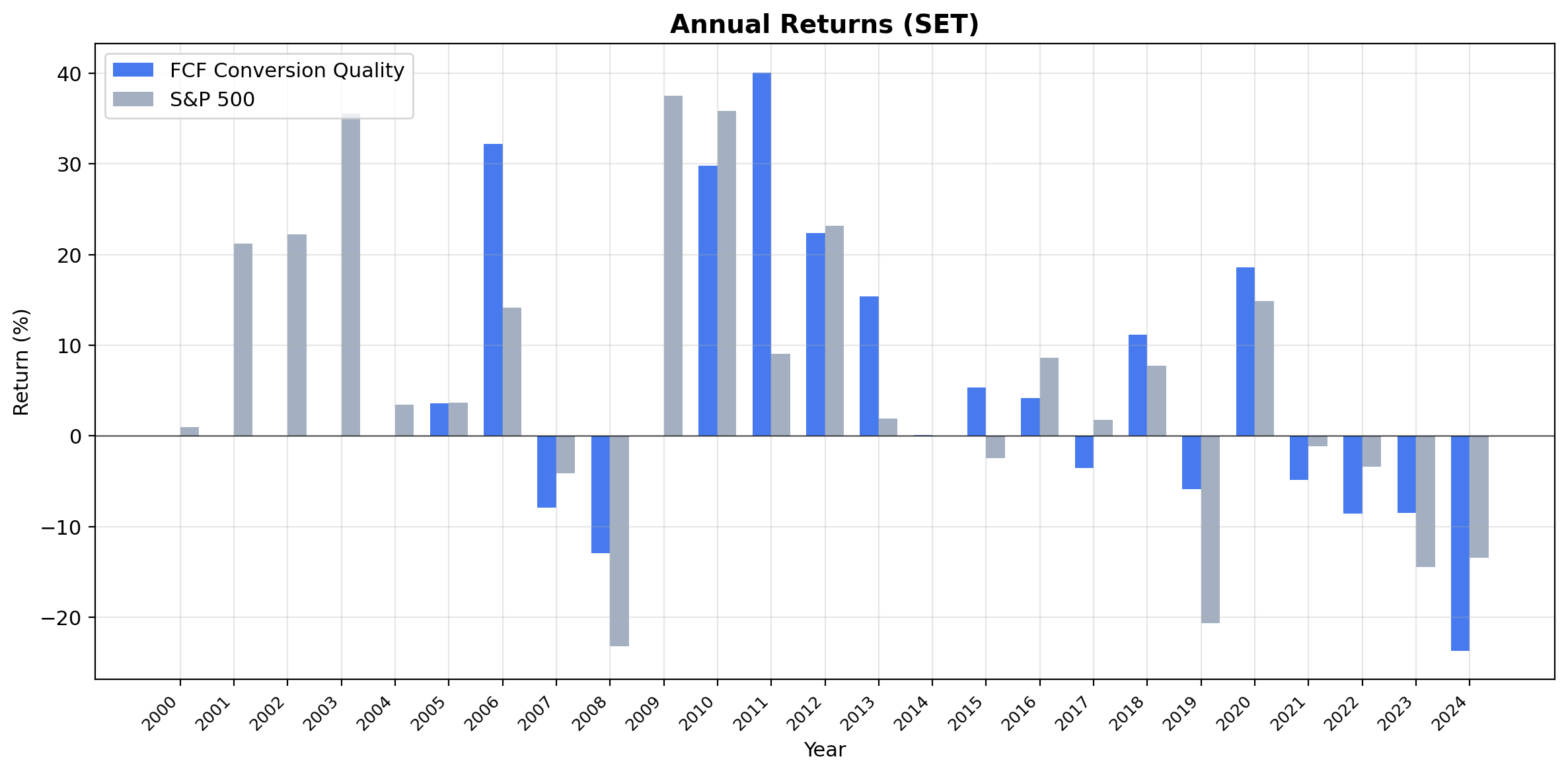 Annual returns for FCF Conversion Quality on Thai stocks vs SET Index.