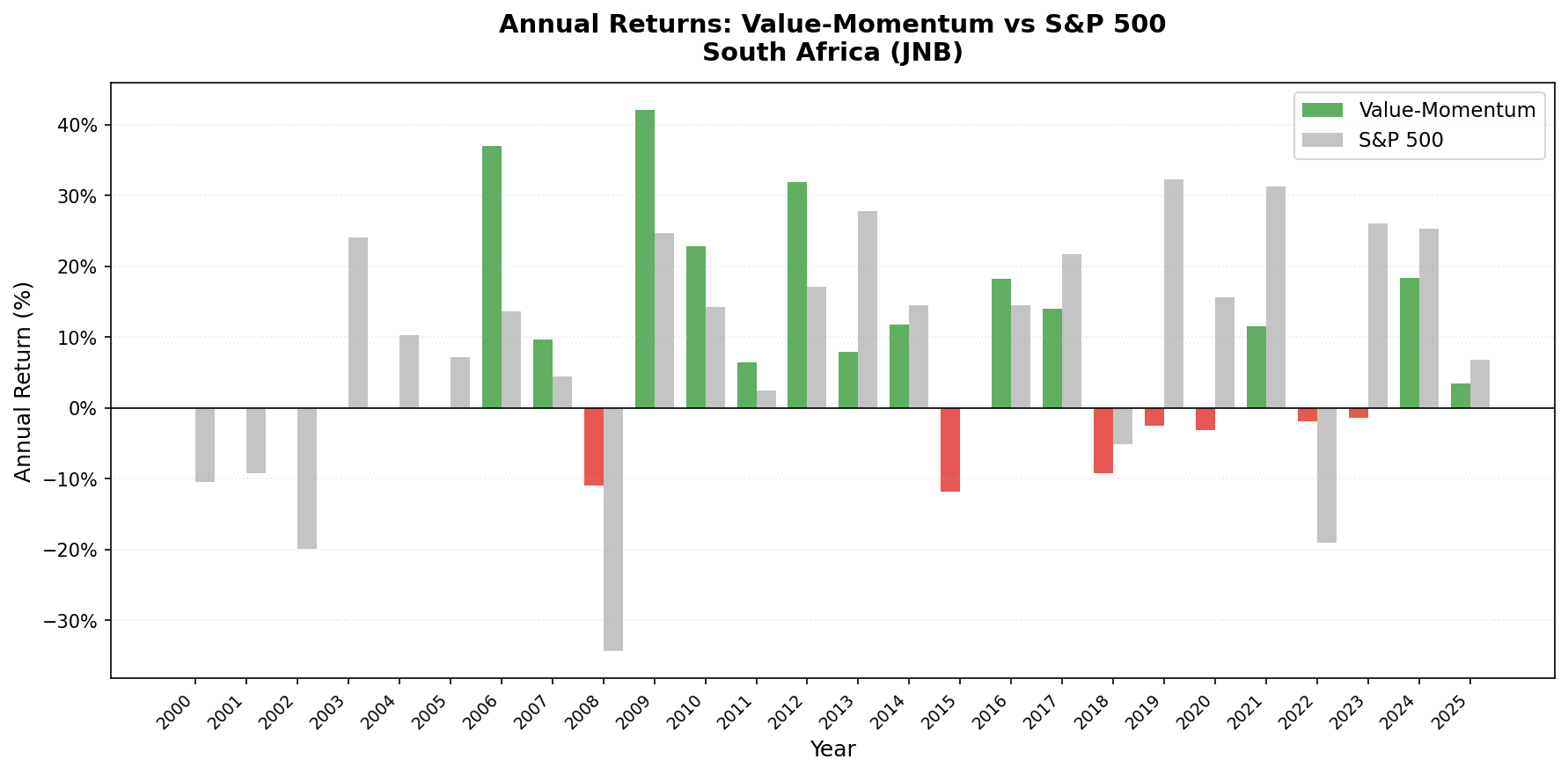 Value-Momentum South Africa vs S&P 500 annual returns from 2000 to 2025.