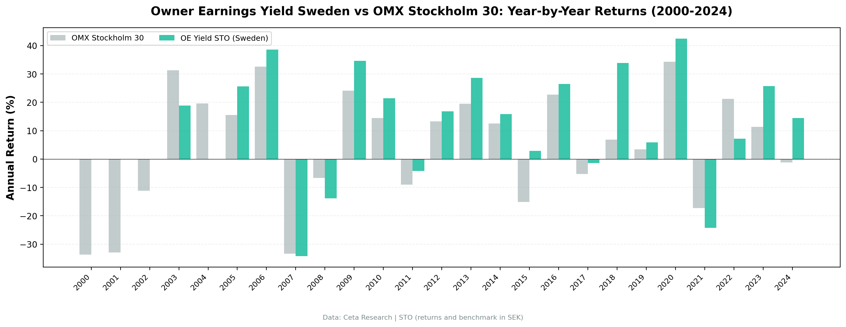 OE Yield (Sweden) vs OMX Stockholm 30 annual returns from 2000 to 2024.