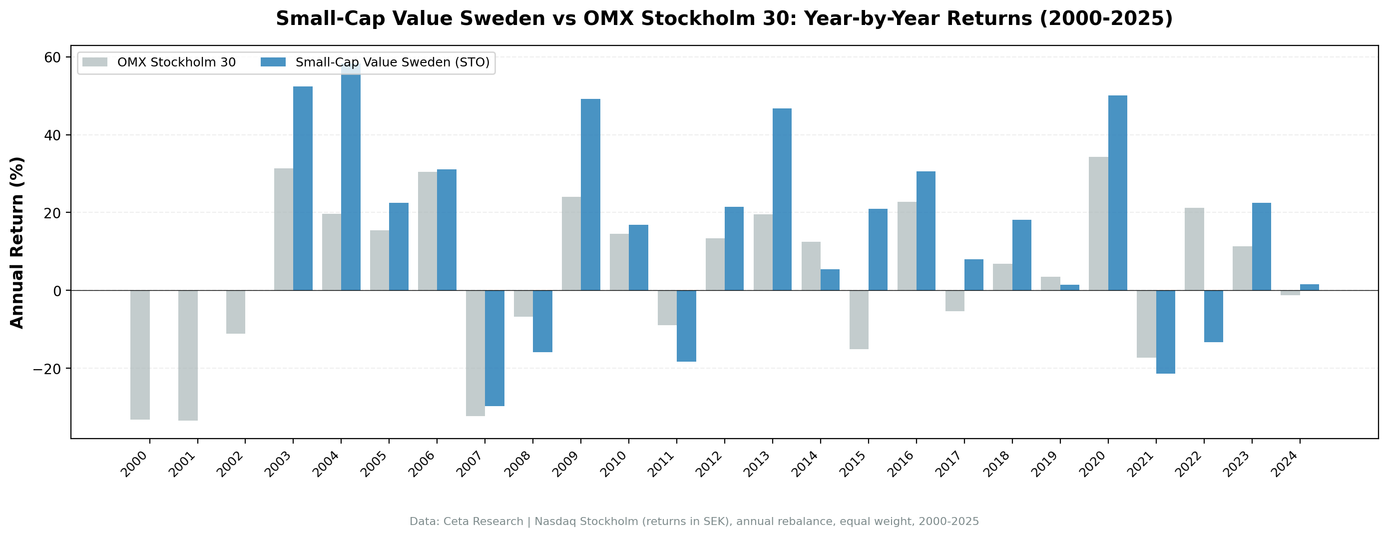 Small-Cap Value Sweden vs S&P 500 annual returns from 2000 to 2024.