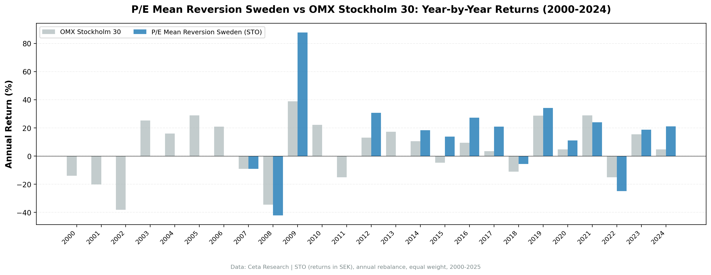 P/E mean reversion strategy vs OMX Stockholm 30 annual returns 2000 to 2024. The strategy held cash in 2000 to 2006, 2010, 2011 and 2013. Strongest years: +87.8% in 2009, +30.8% in 2012, +34.2% in 2019.