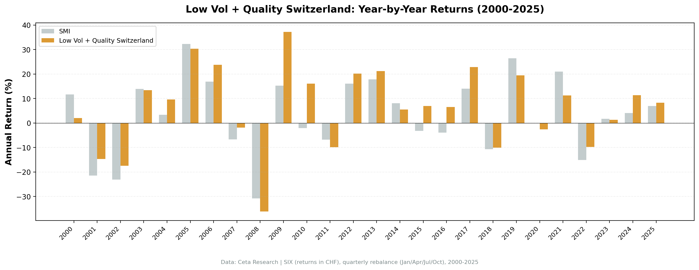 Low Volatility Quality SIX annual returns vs SMI from 2000 to 2025.