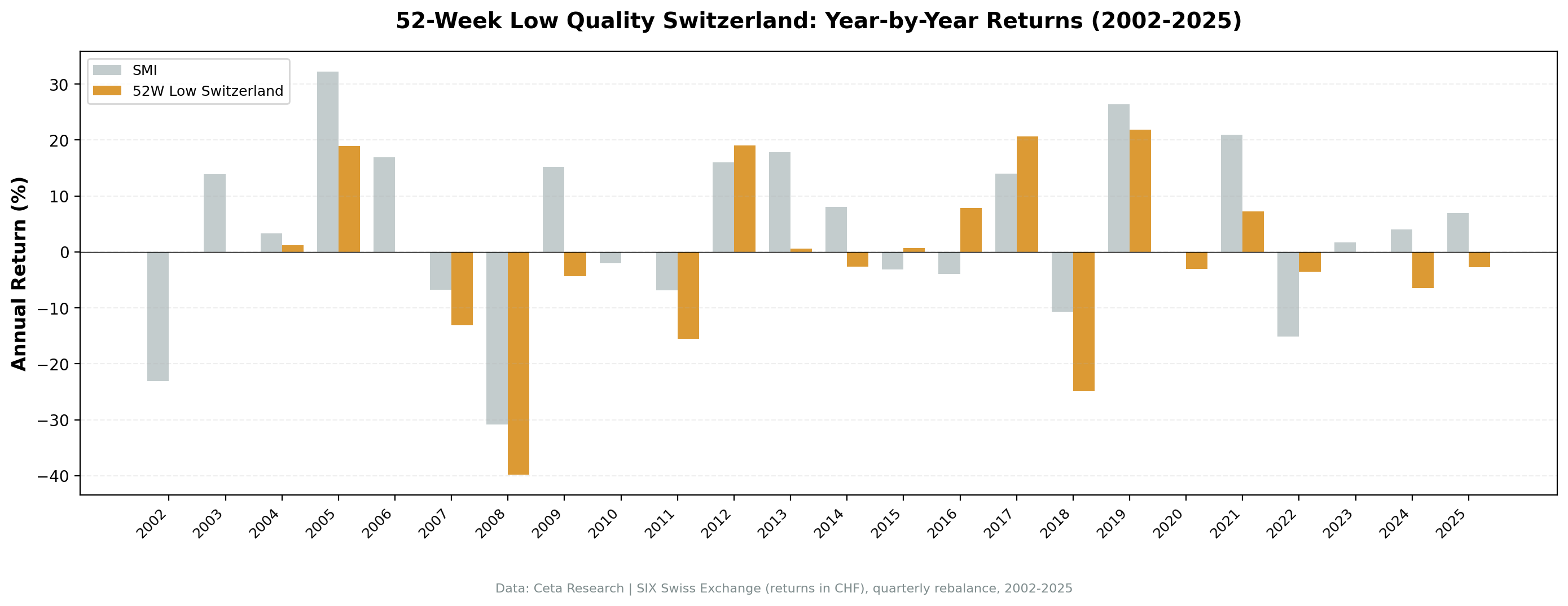 Switzerland 52-Week Low Quality, Annual Returns vs SMI
