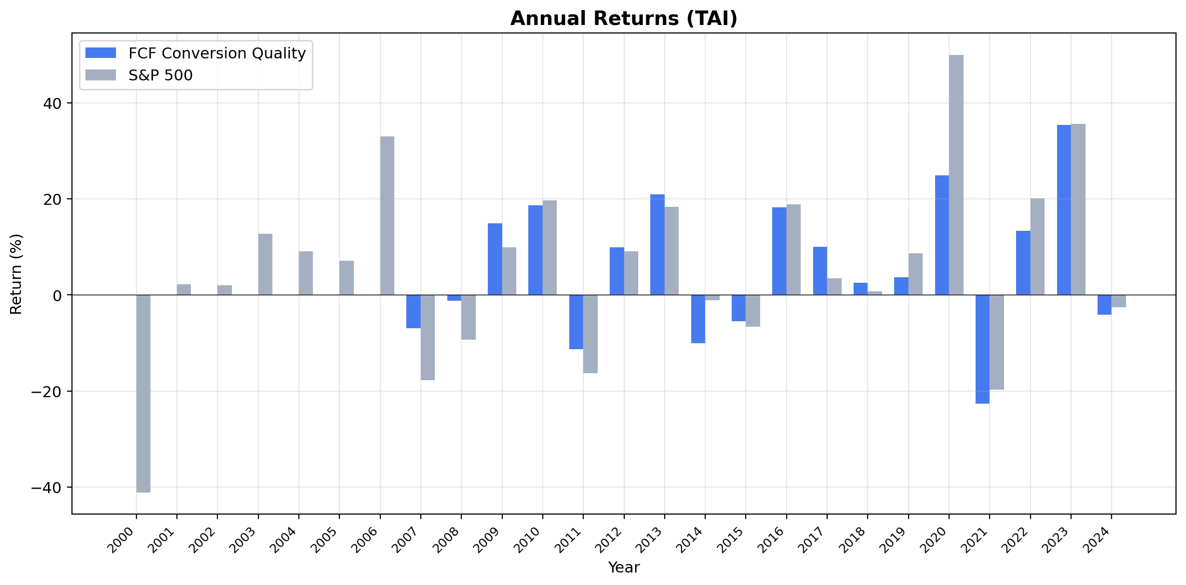 Annual returns for FCF Conversion Quality on Taiwanese stocks vs TAIEX.