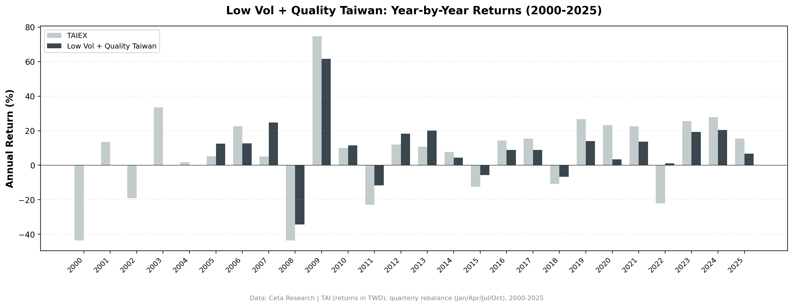 Low Volatility Quality on the Taiwan Stock Exchange (TAI) annual returns vs TAIEX from 2000 to 2025.