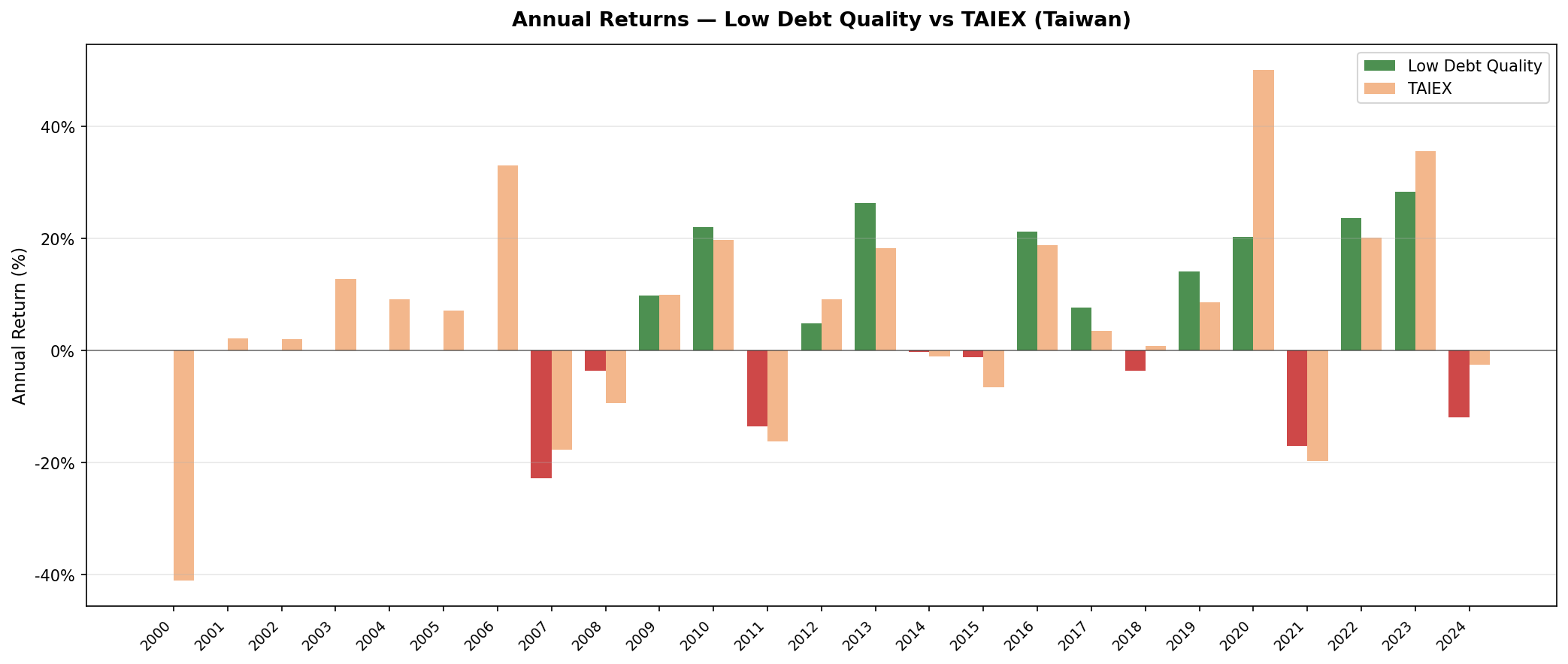 Low Debt Quality vs TAIEX annual returns on Taiwan stocks 2000-2024. Seven cash periods 2000-2006. Strong 2008 protection. Mixed performance thereafter.