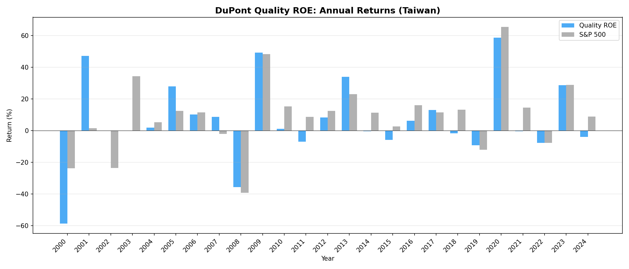 DuPont ROE Taiwan vs TAIEX annual returns from 2000 to 2024.