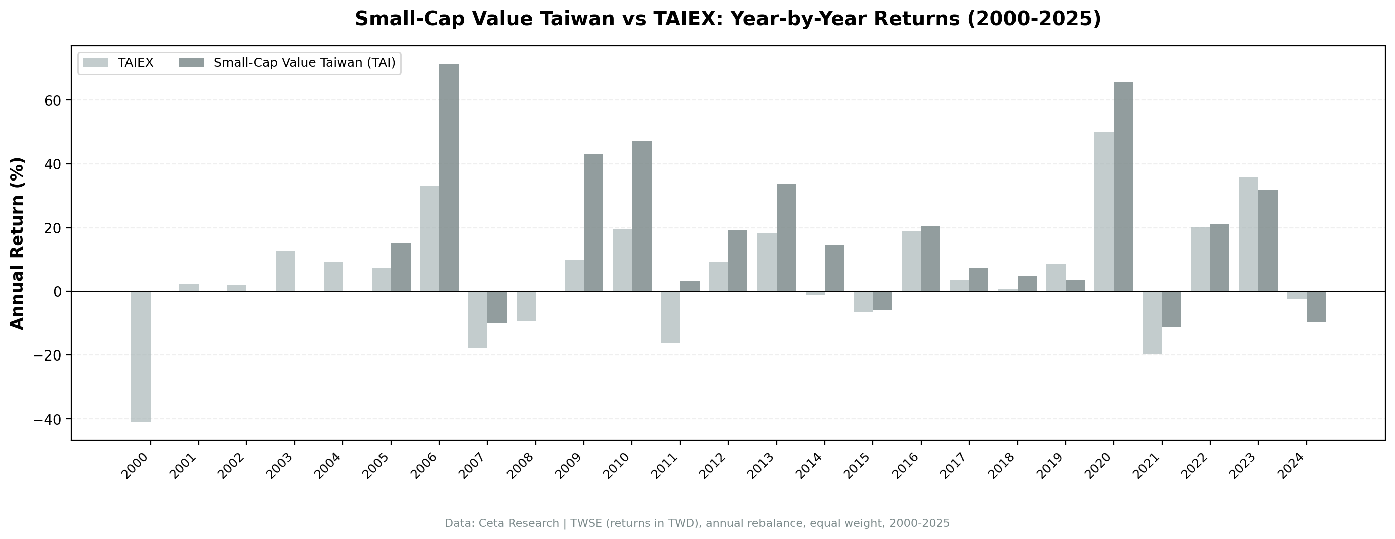 Small-Cap Value Taiwan vs S&P 500 annual returns from 2000 to 2024.