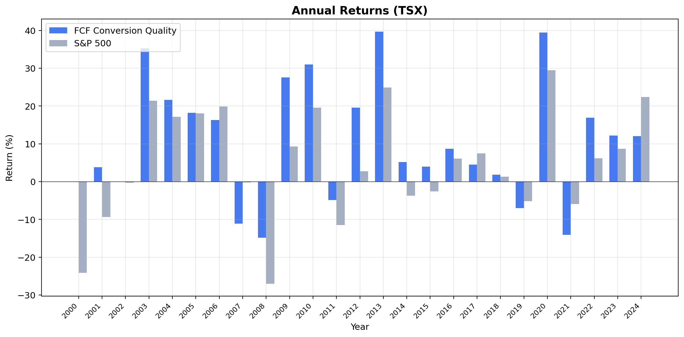 Annual returns for FCF Conversion Quality on Canadian stocks vs TSX Composite.