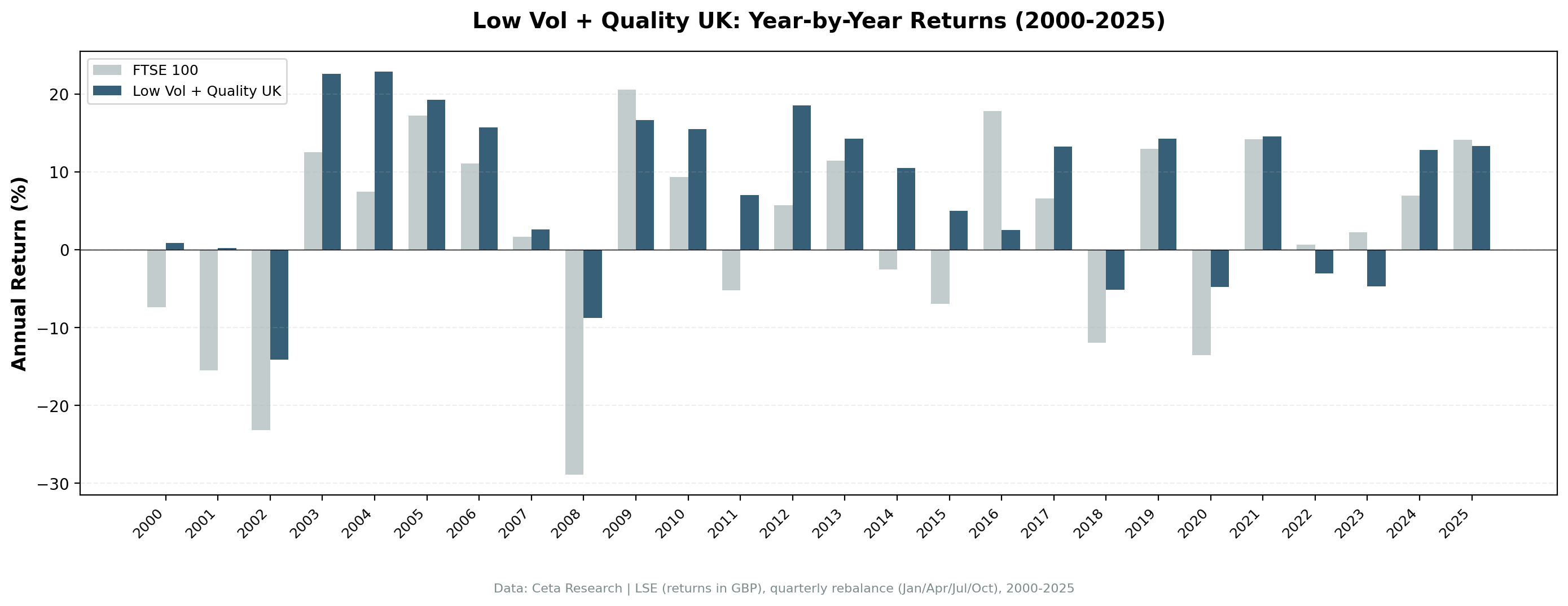 Low Volatility Quality LSE annual returns vs FTSE 100 from 2000 to 2025.