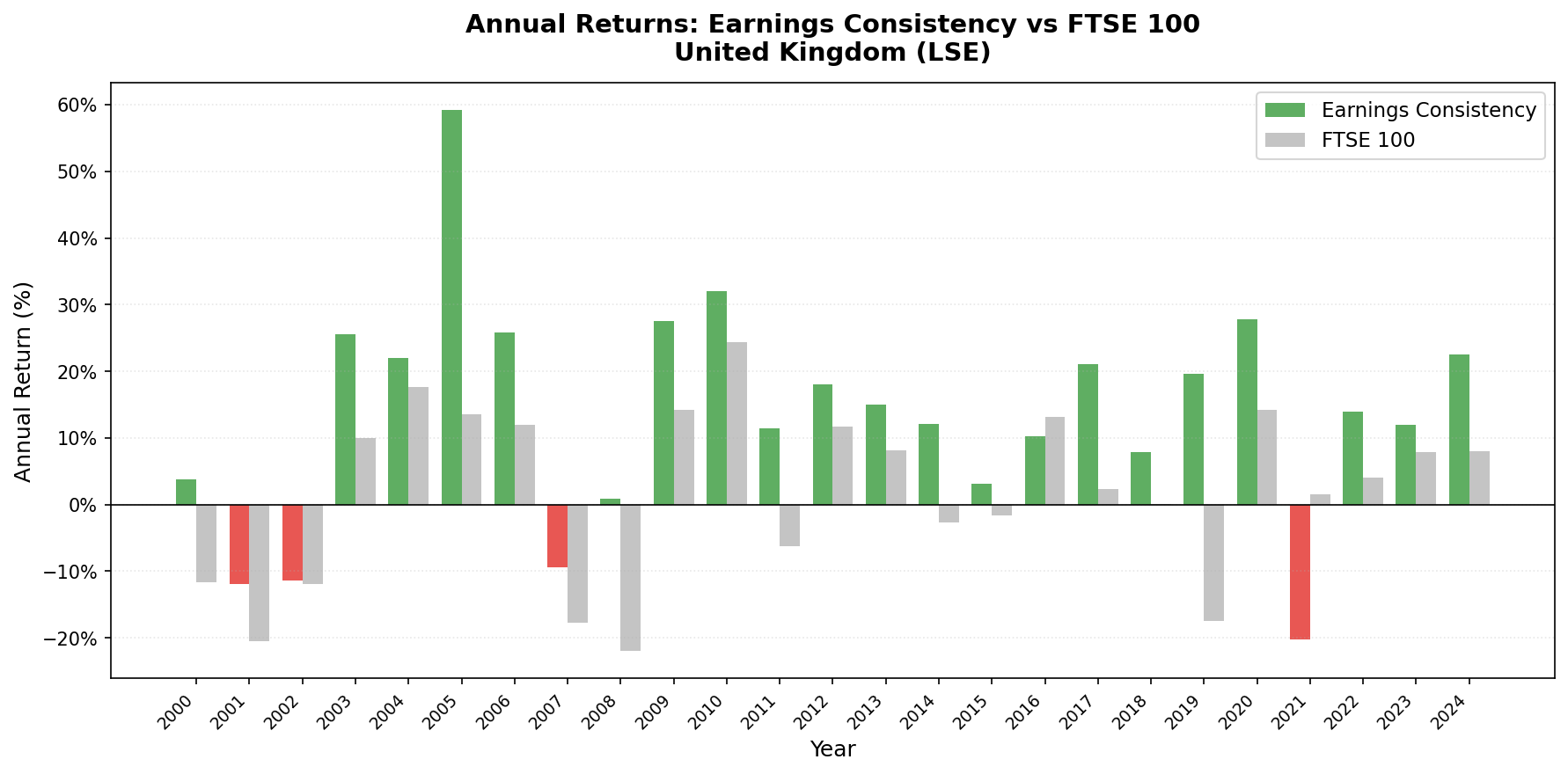 Earnings Consistency vs FTSE 100 annual returns 2000-2024, UK (LSE).