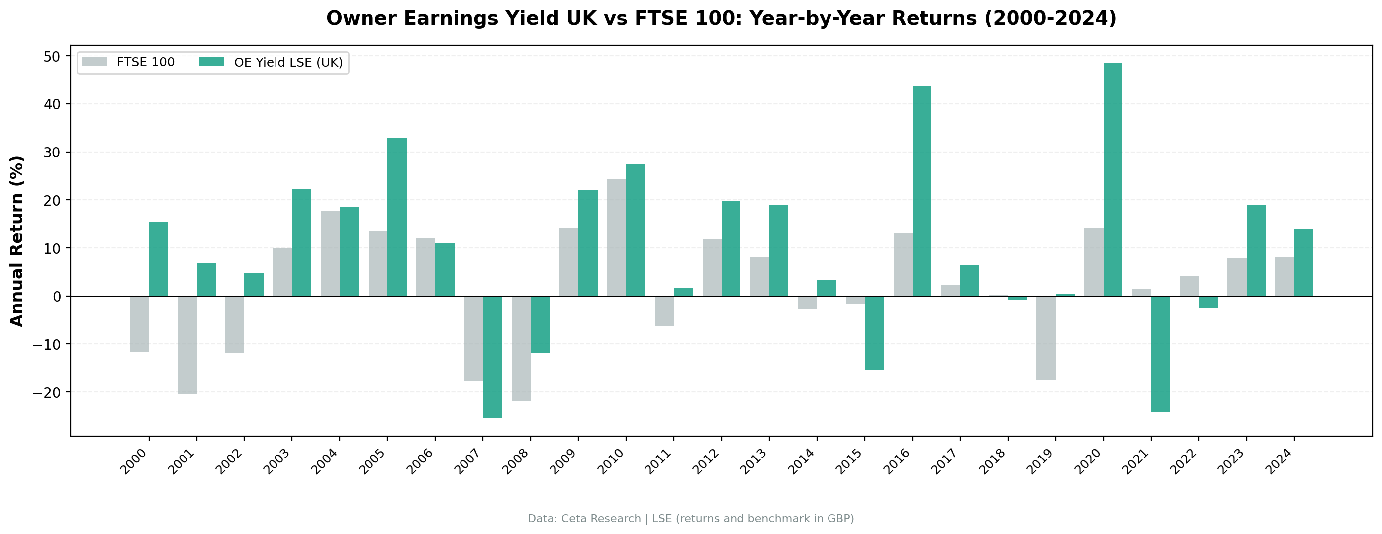 OE Yield (UK) vs FTSE 100 annual returns from 2000 to 2024.