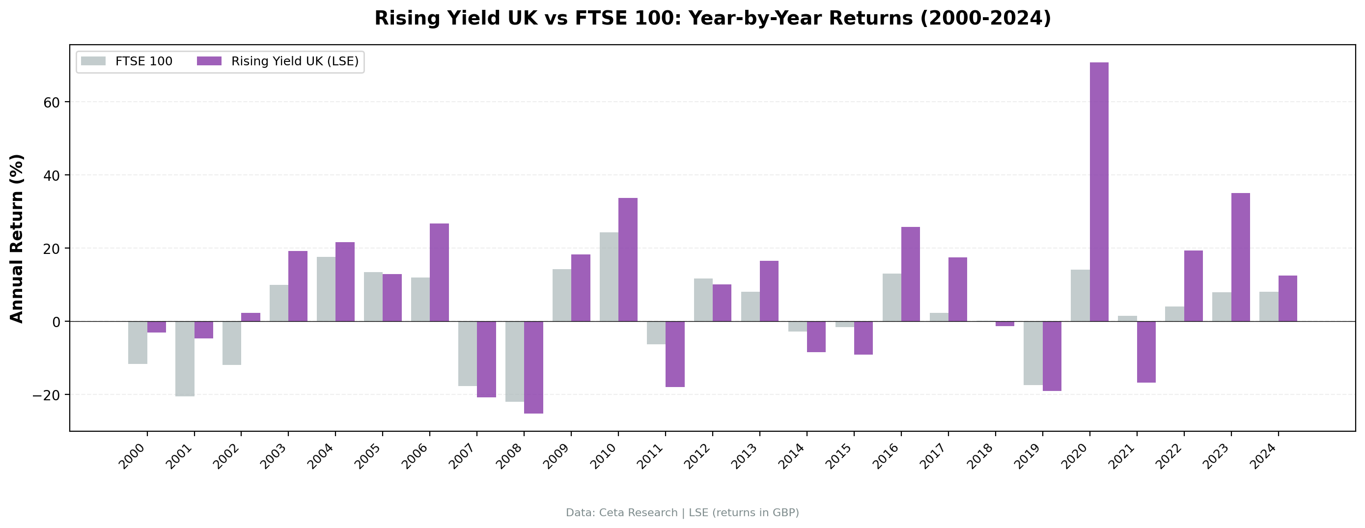 Rising Yield LSE vs FTSE 100 annual returns from 2000 to 2024.