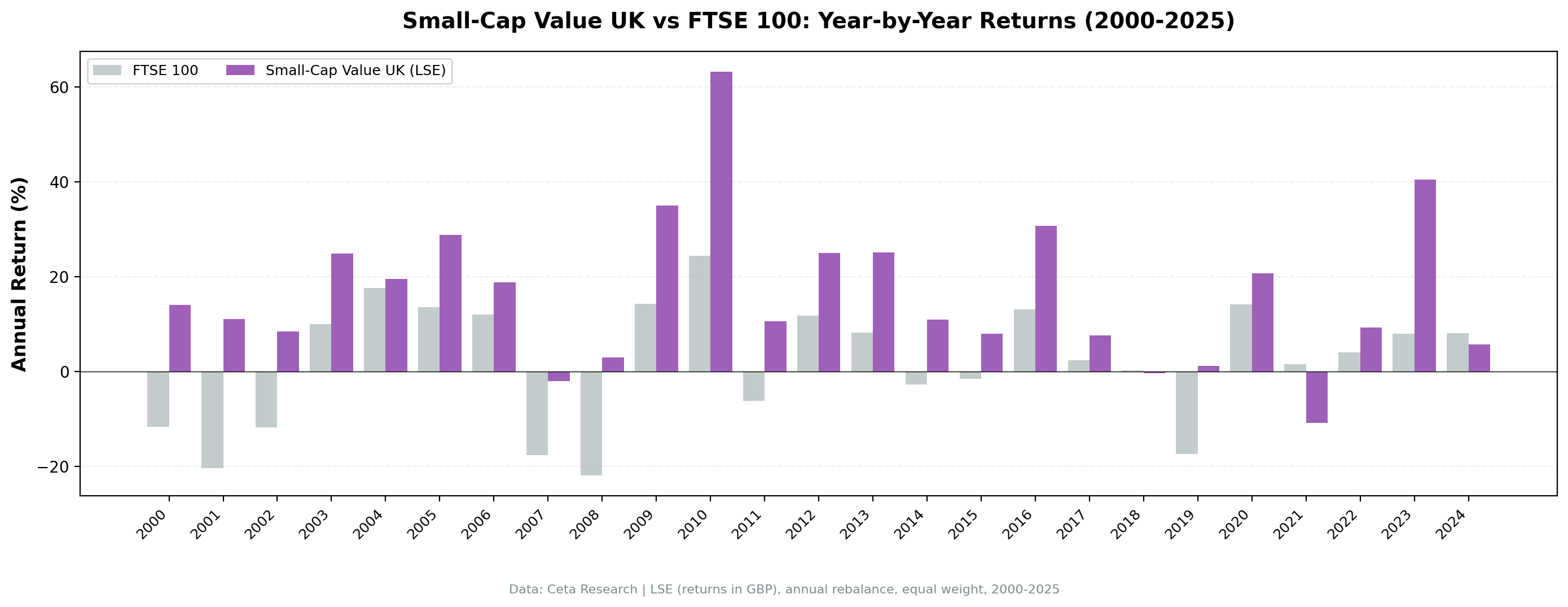 Small-Cap Value UK vs S&P 500 annual returns from 2000 to 2024.