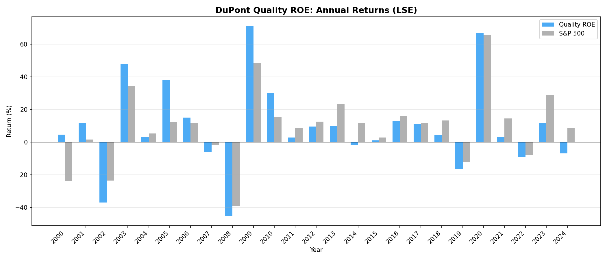 DuPont ROE UK vs FTSE 100 annual returns from 2000 to 2024.