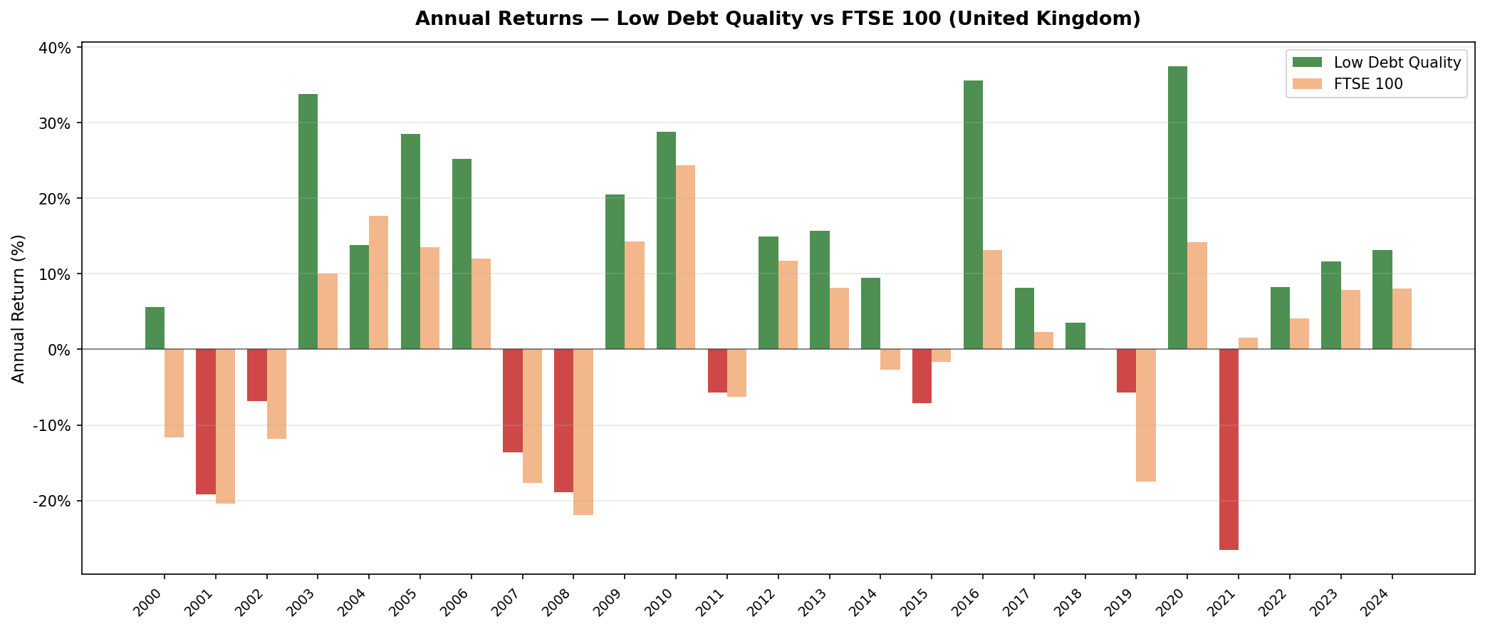 Low Debt Quality LSE annual returns vs FTSE 100 from 2000 to 2024. Strategy delivered strong excess returns with moderate downside protection.