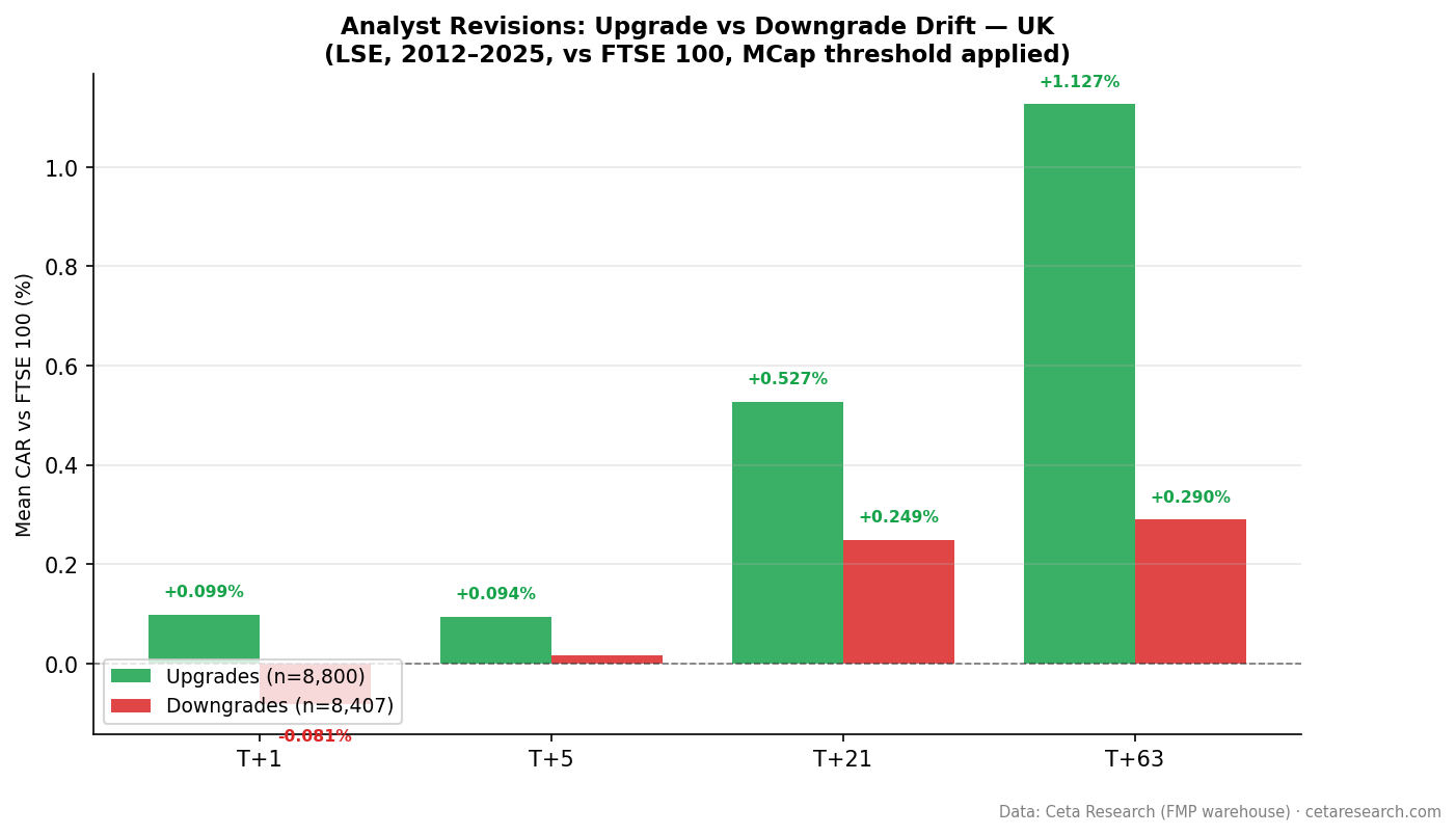 LSE upgrade and downgrade CAR side by side: both sit above zero against the FTSE 100 at T+21