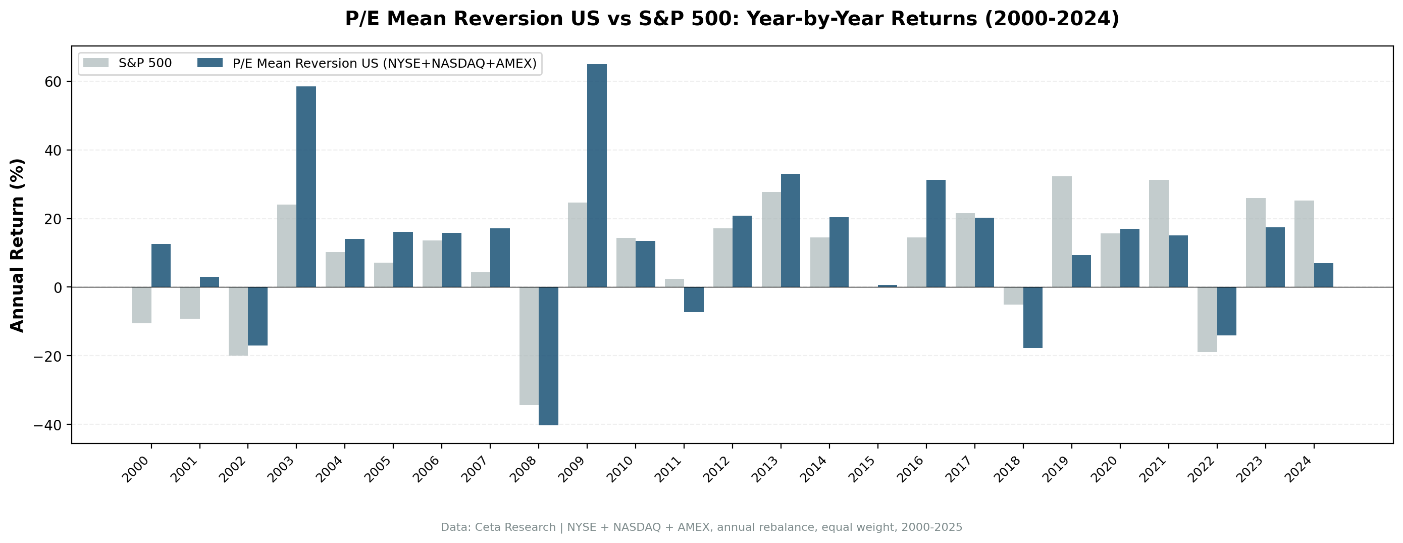 P/E mean reversion strategy vs S&P 500 annual returns 2000 to 2024. Strategy outperformed during value recovery years (2003, 2009, 2016) and trailed in growth-dominated years (2019, 2021, 2024).