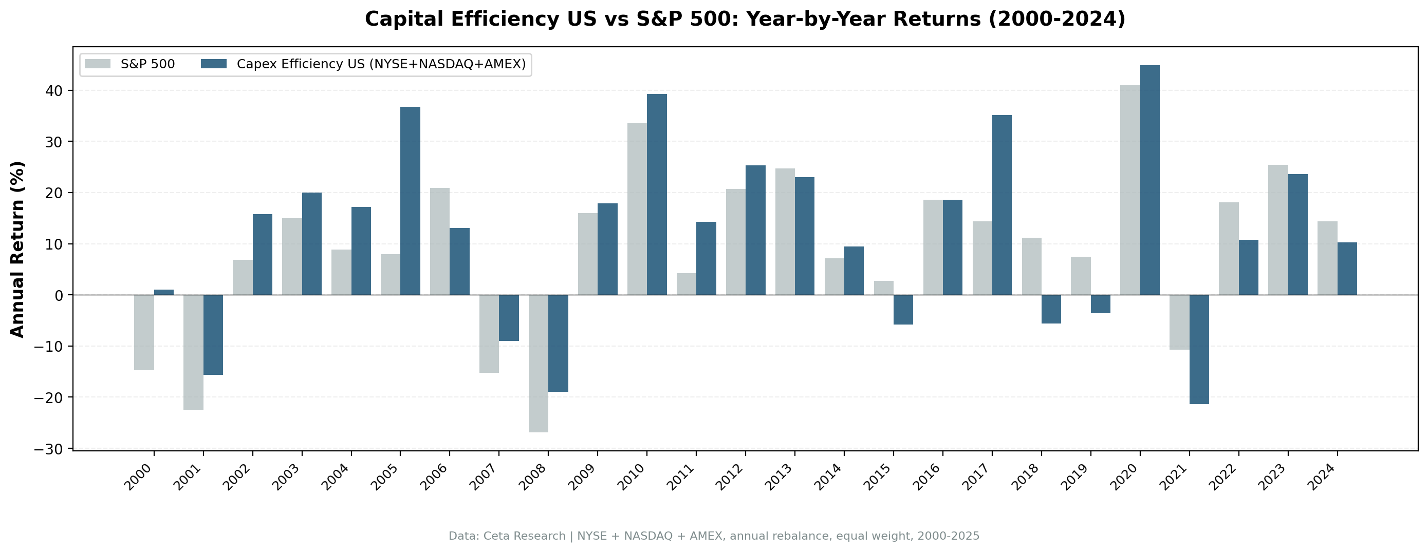 Annual Returns: Capital Efficiency US vs S&P 500