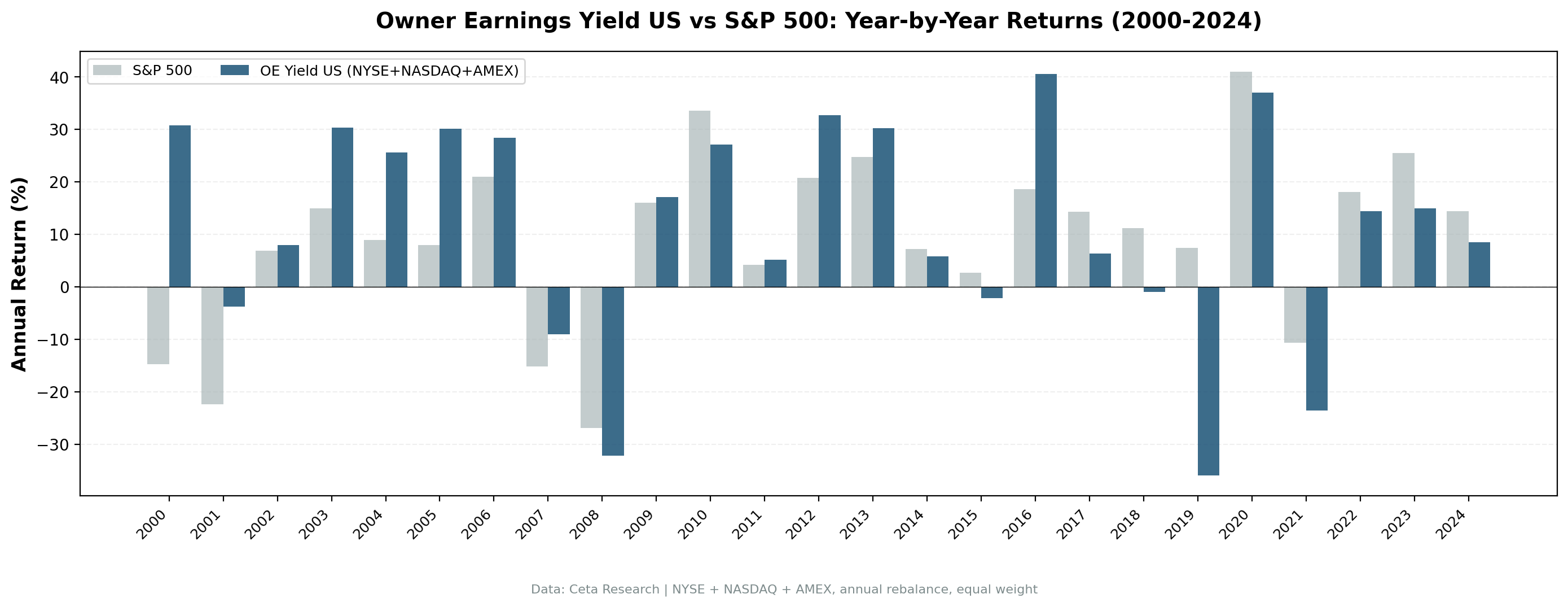 OE Yield vs S&P 500 annual returns from 2000 to 2024.