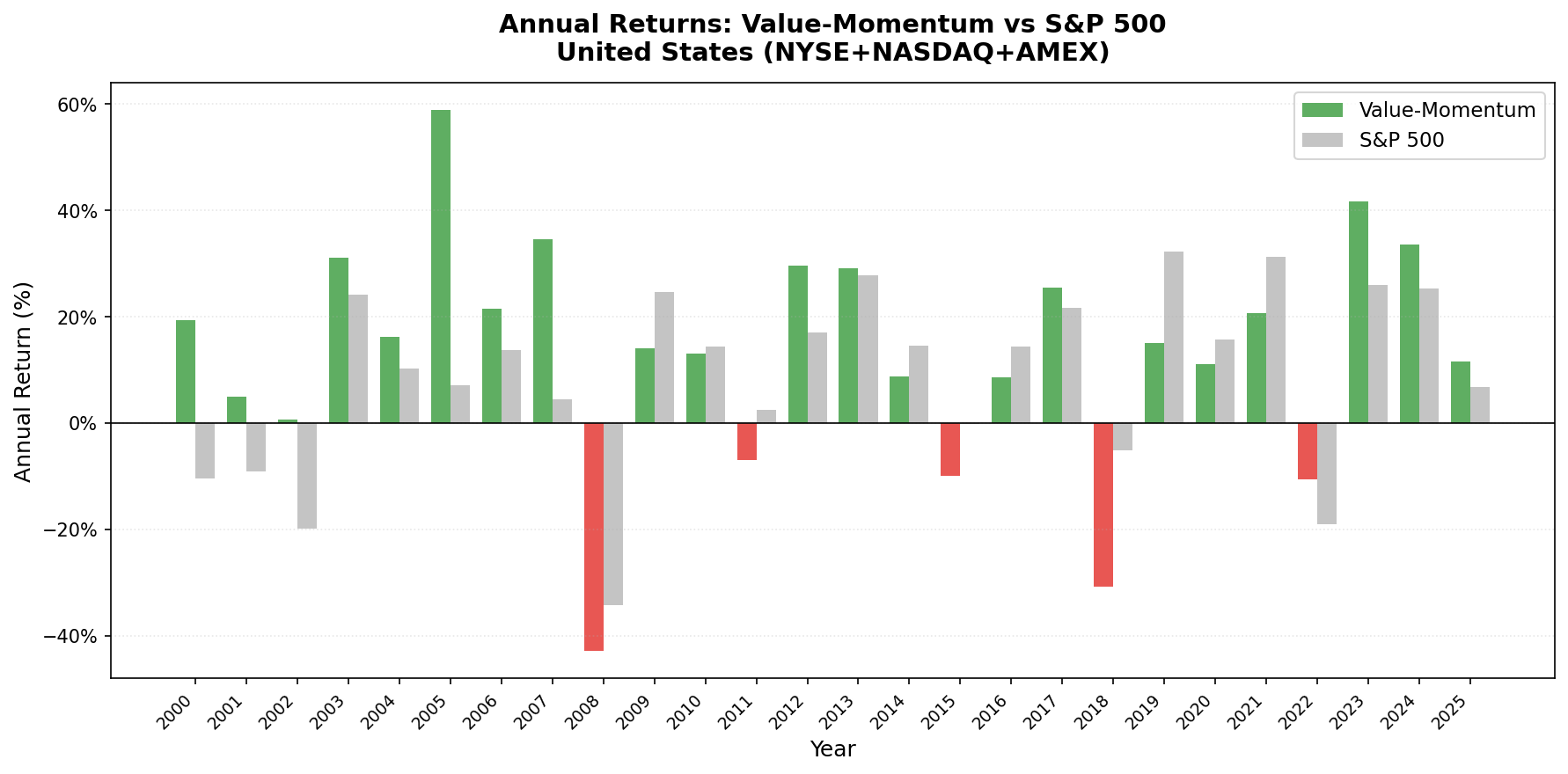 Value-Momentum US vs S&P 500 annual returns from 2000 to 2025.