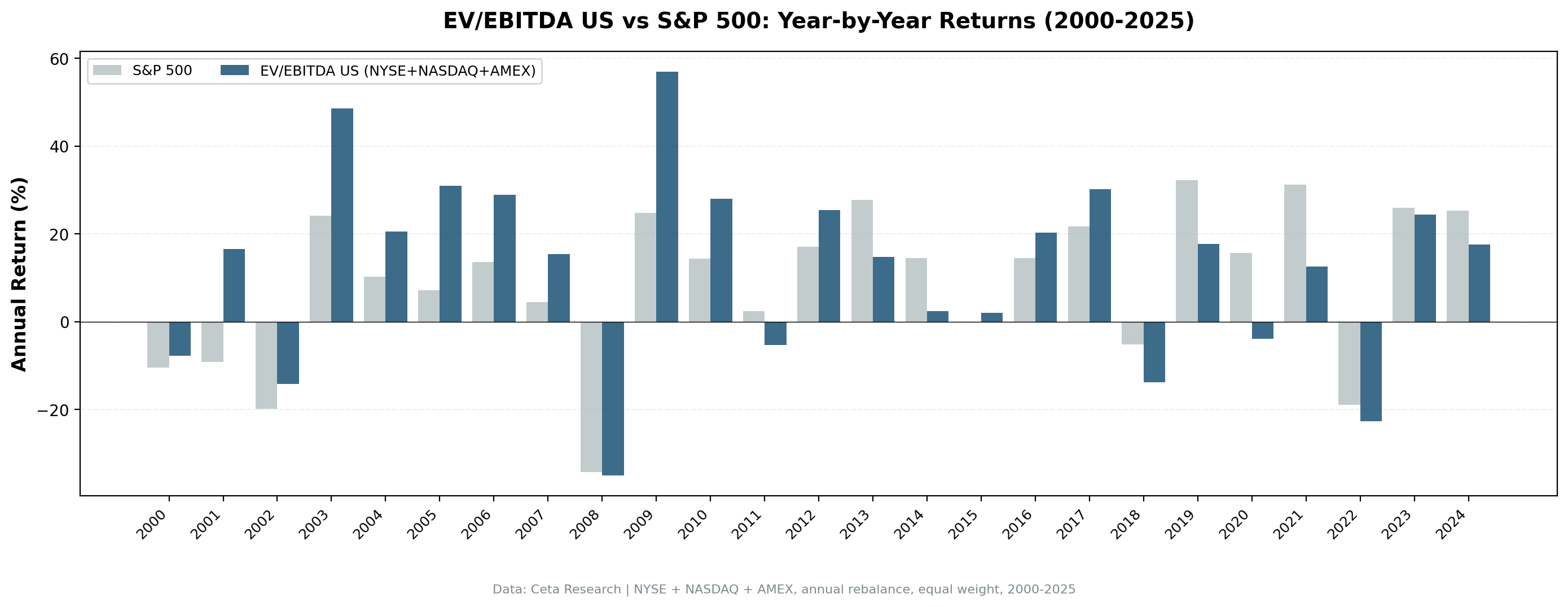 Annual returns: EV/EBITDA strategy vs SPY, 2000–2024