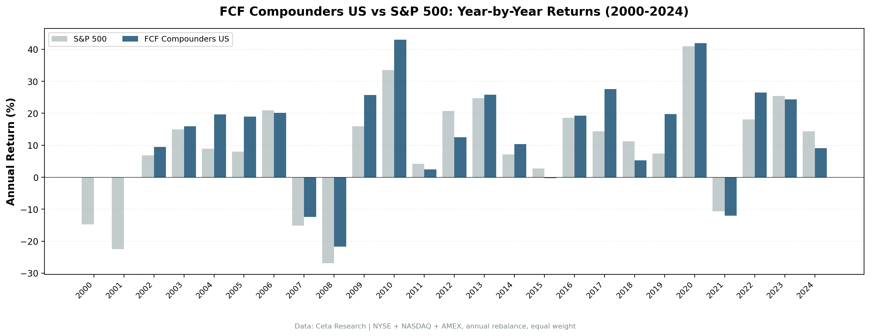Annual returns for FCF Compounders vs S&P 500 on US stocks.