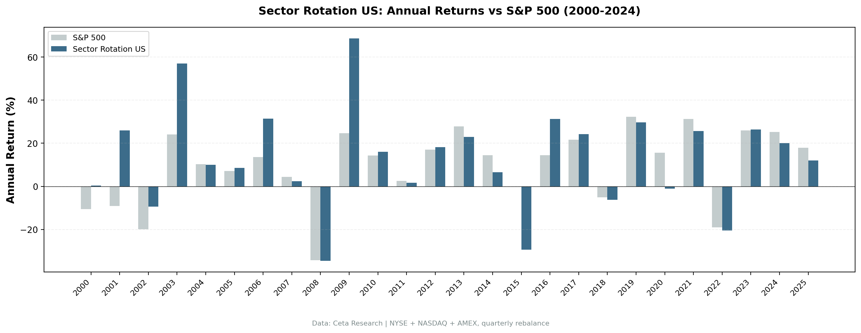 Sector Mean Reversion vs S&P 500 annual returns from 2000 to 2025. The strategy showed large outperformance during dot-com recovery and 2009, with notable underperformance in 2015 and 2020.