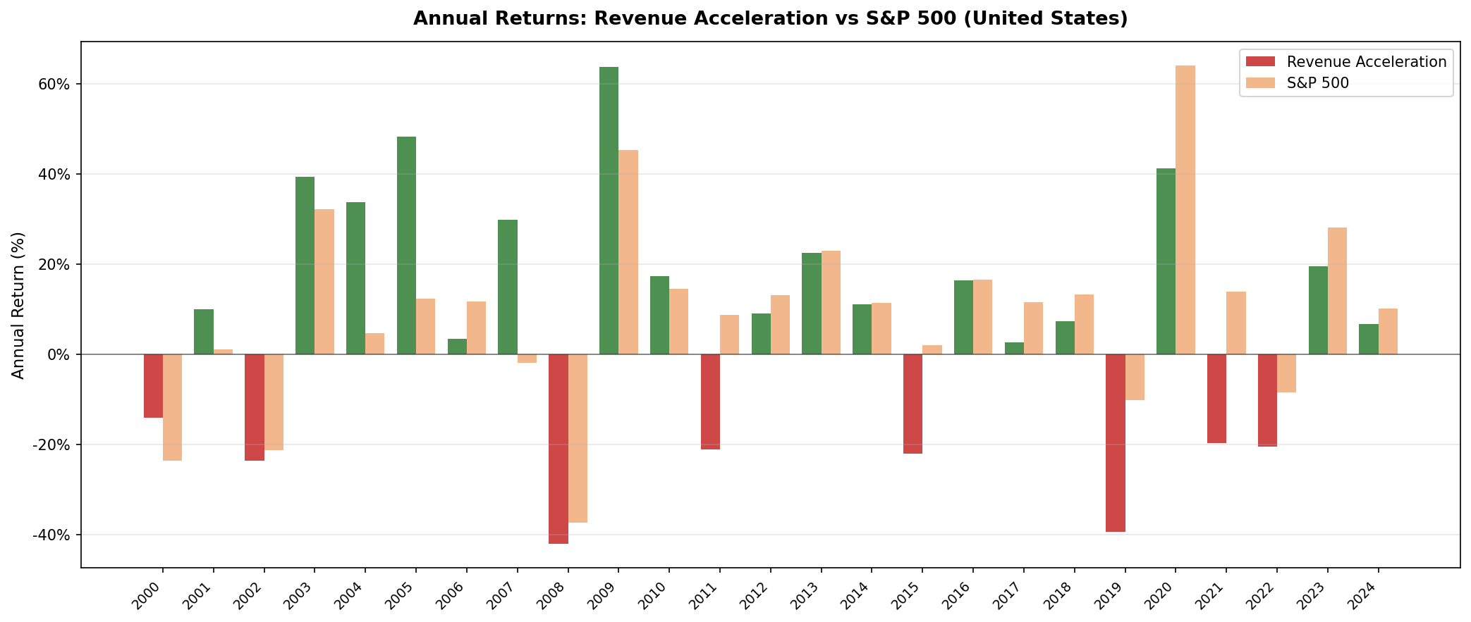 Revenue Acceleration vs S&P 500 annual returns, United States.