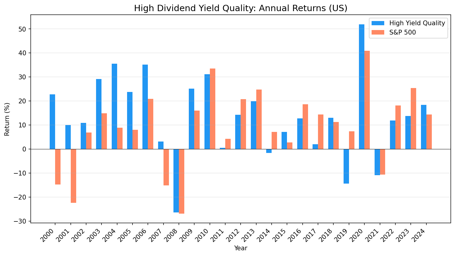 Annual returns comparison