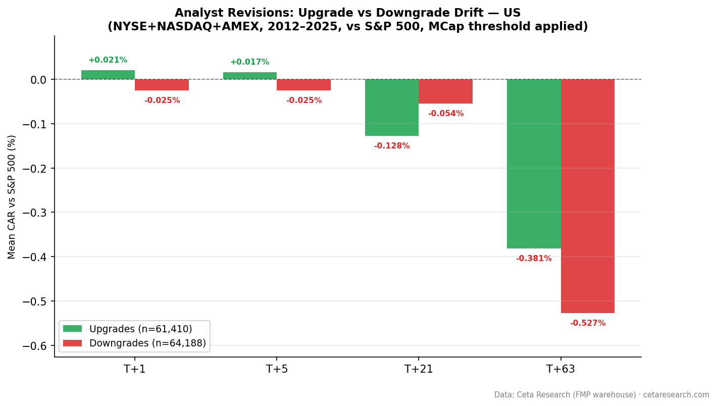 Upgrades against downgrades at each window vs SPY: both near zero on day one, both negative by three months, downgrades at -0.53% against -0.38% for upgrades