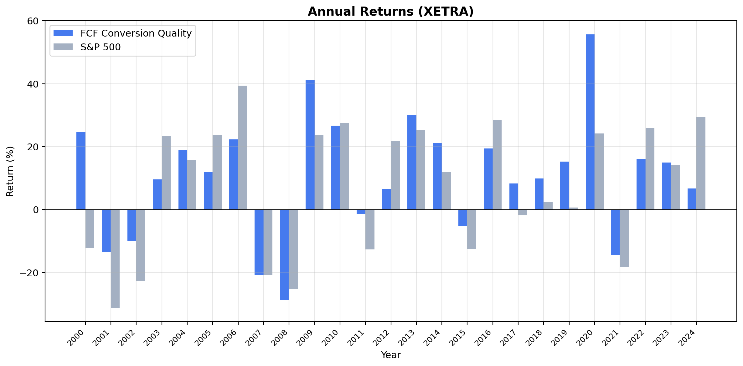 Annual returns for FCF Conversion Quality vs DAX on German stocks.