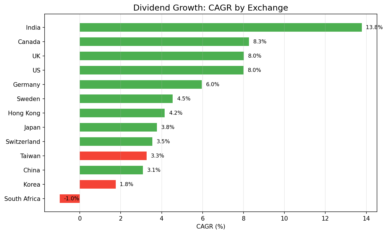 CAGR comparison across exchanges