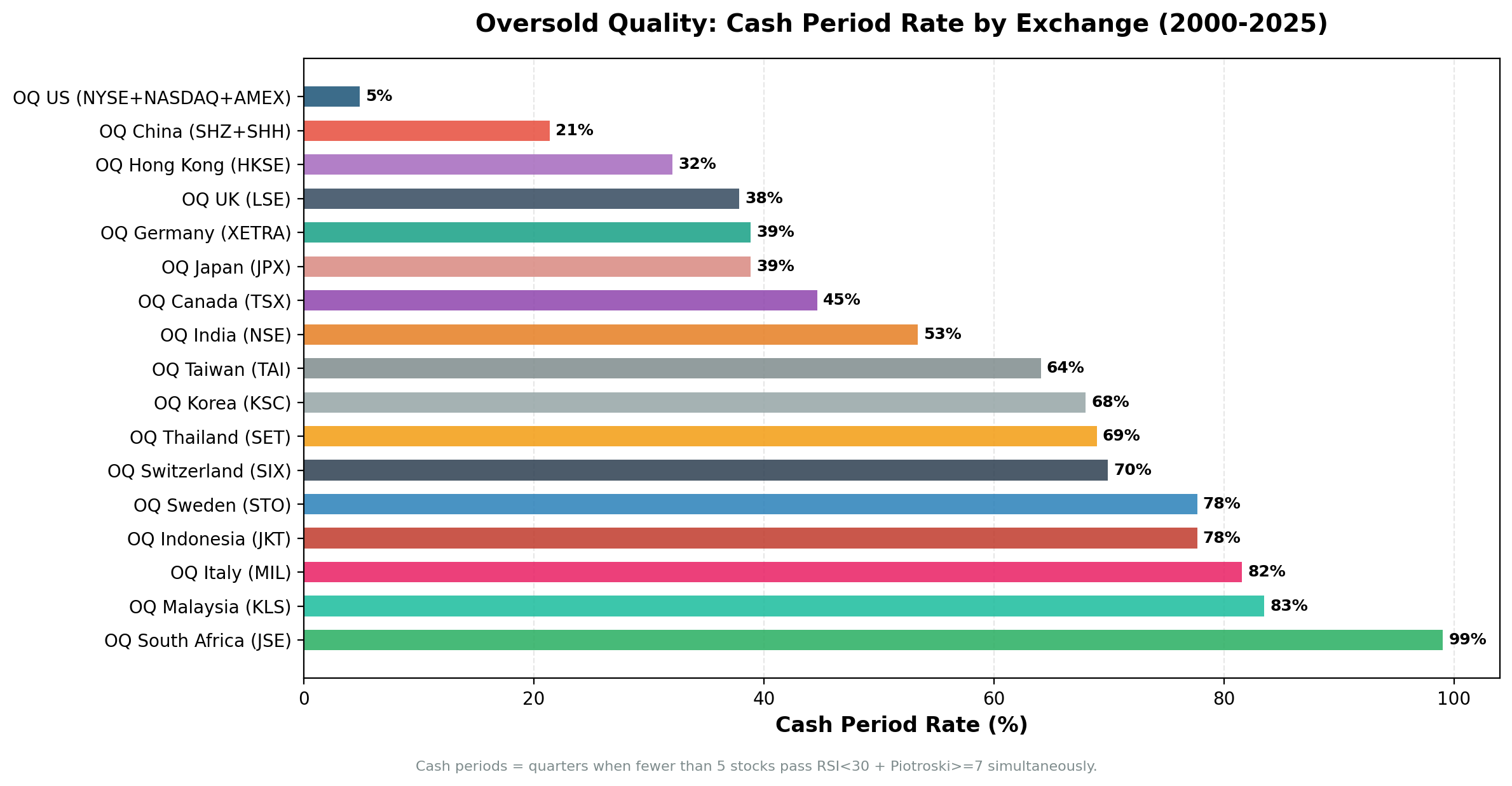 Cash Period Rate by Exchange: Oversold Quality Global Comparison (2000-2025)