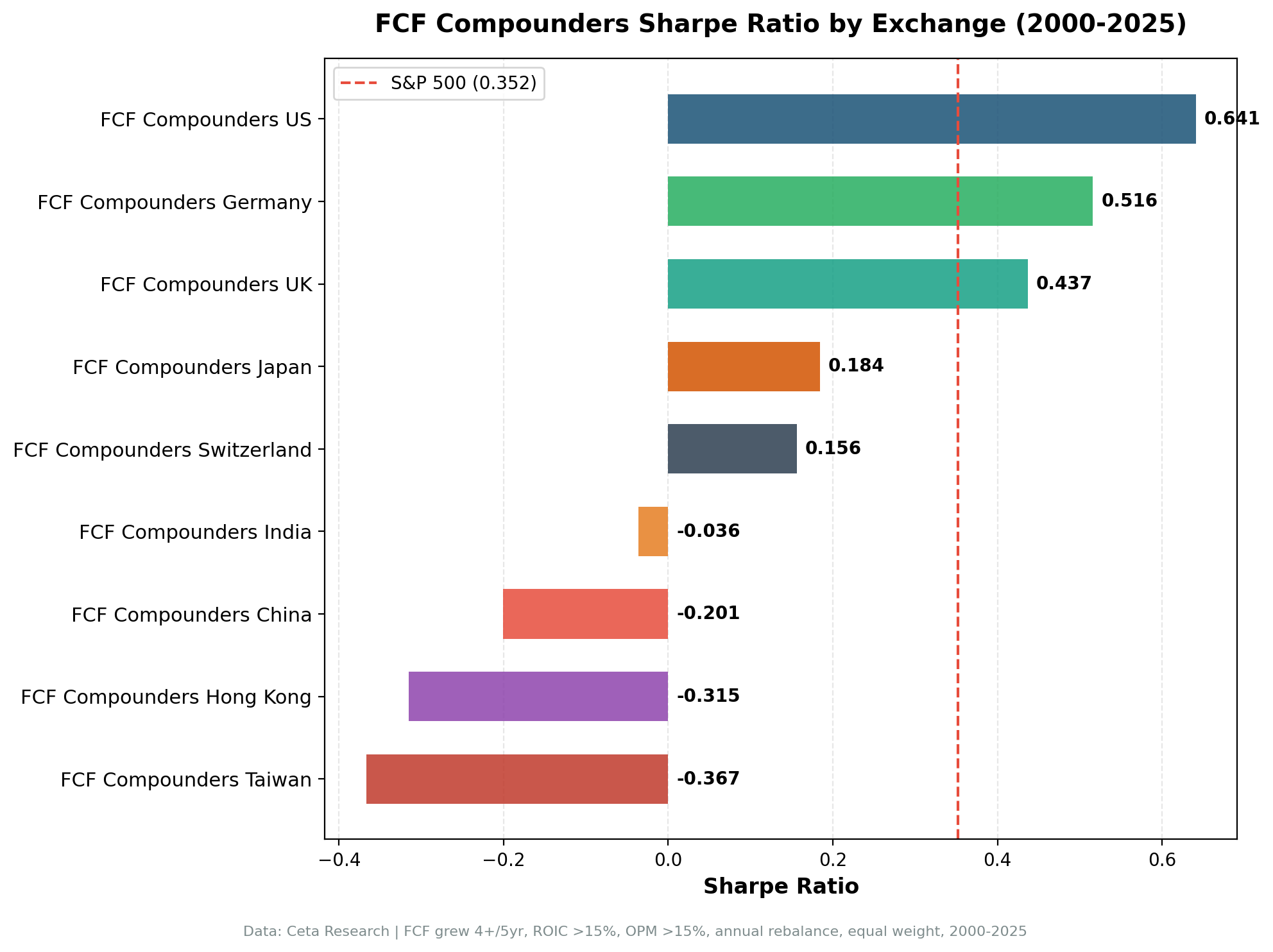 Sharpe ratio comparison of FCF Compounders strategy across exchanges.