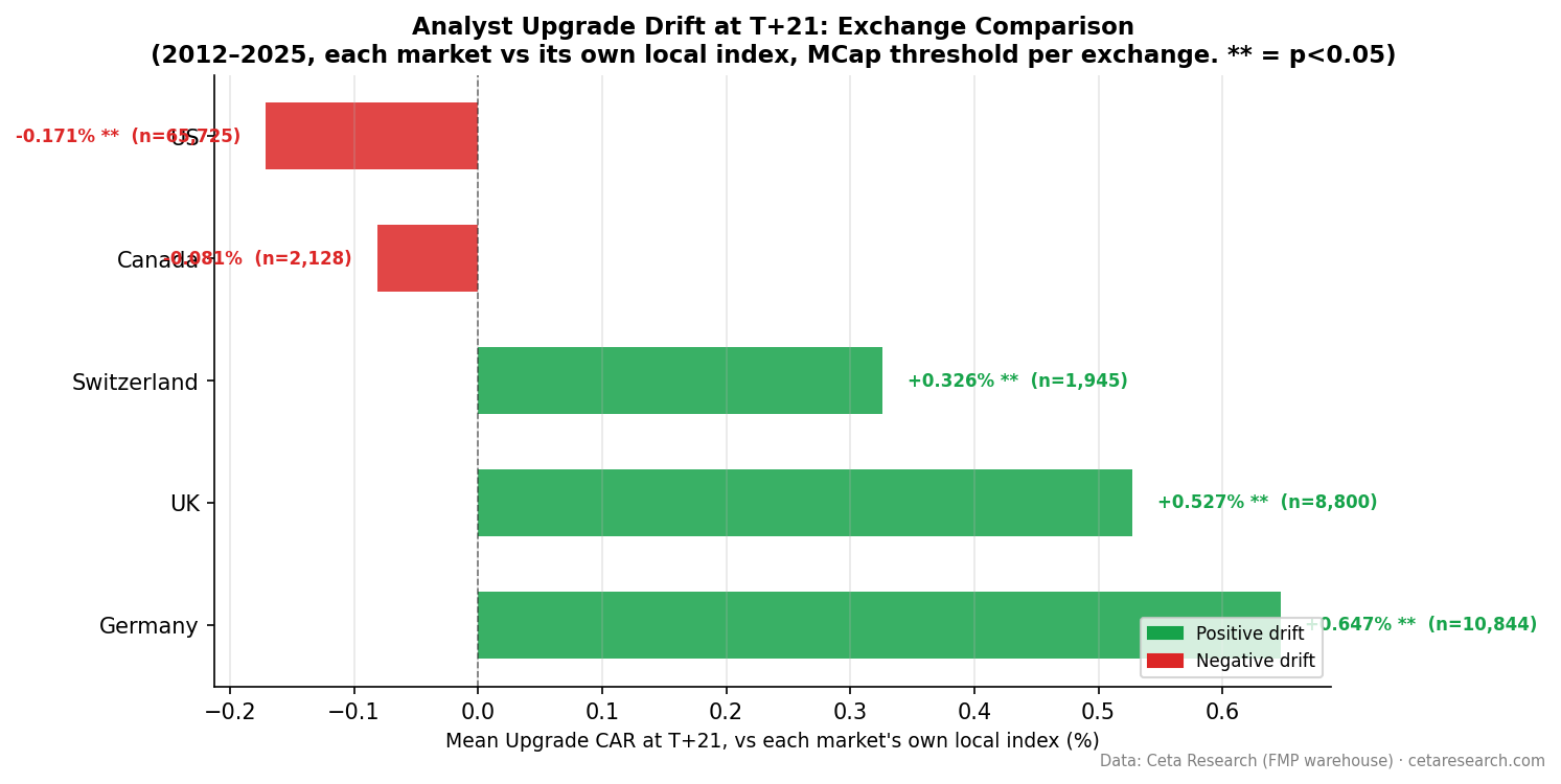 Analyst upgrade drift at T+21 across five markets, each measured against its own local index