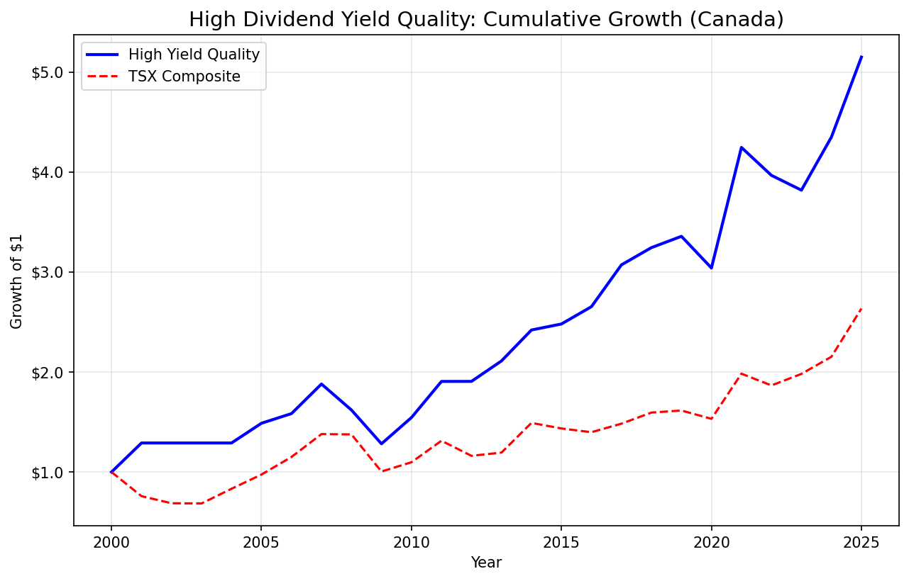 Cumulative growth of high dividend yield quality screen on Canadian stocks