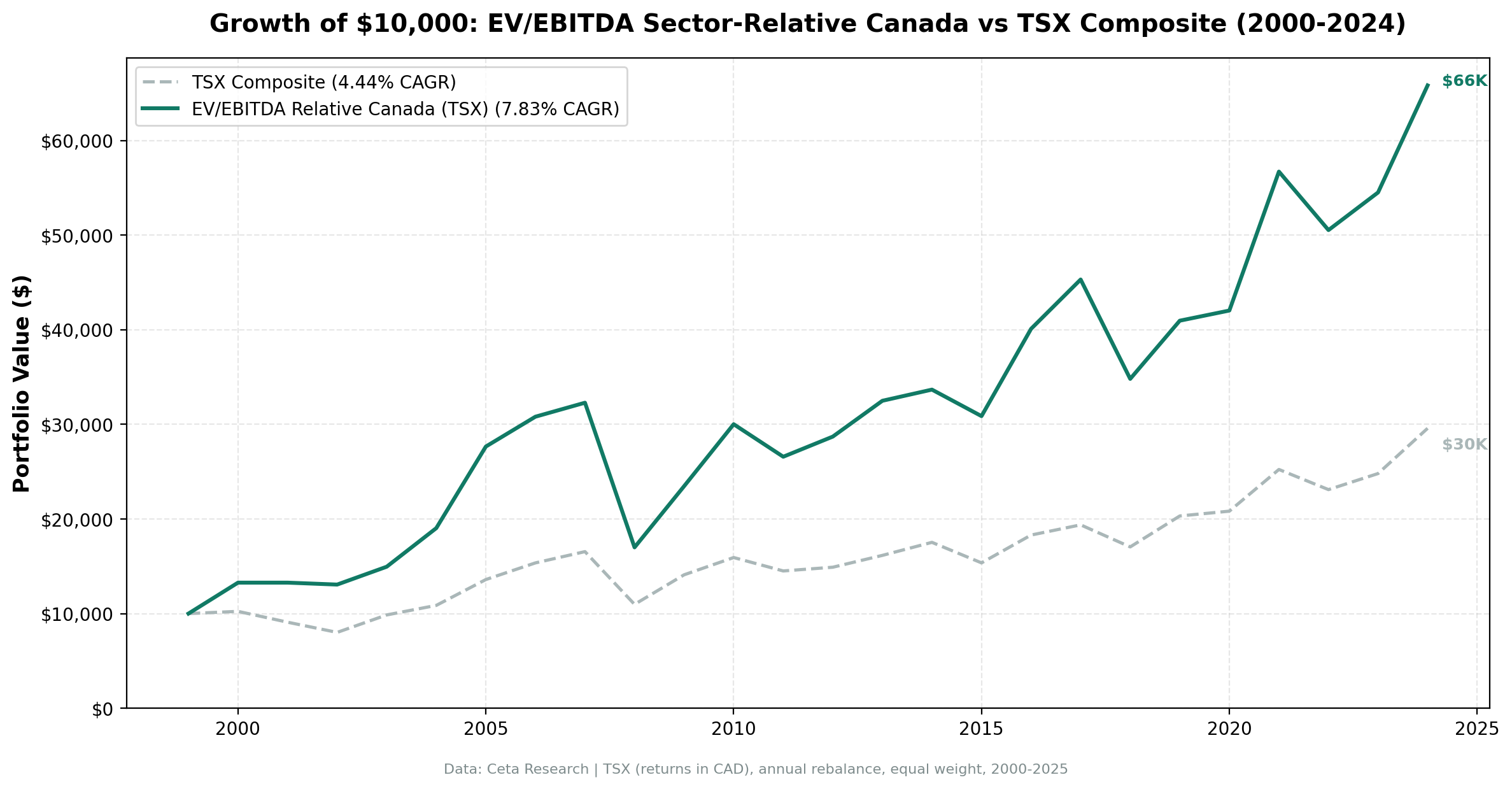EV/EBITDA sector-relative strategy on TSX vs S&P 500 cumulative returns 2001-2025.