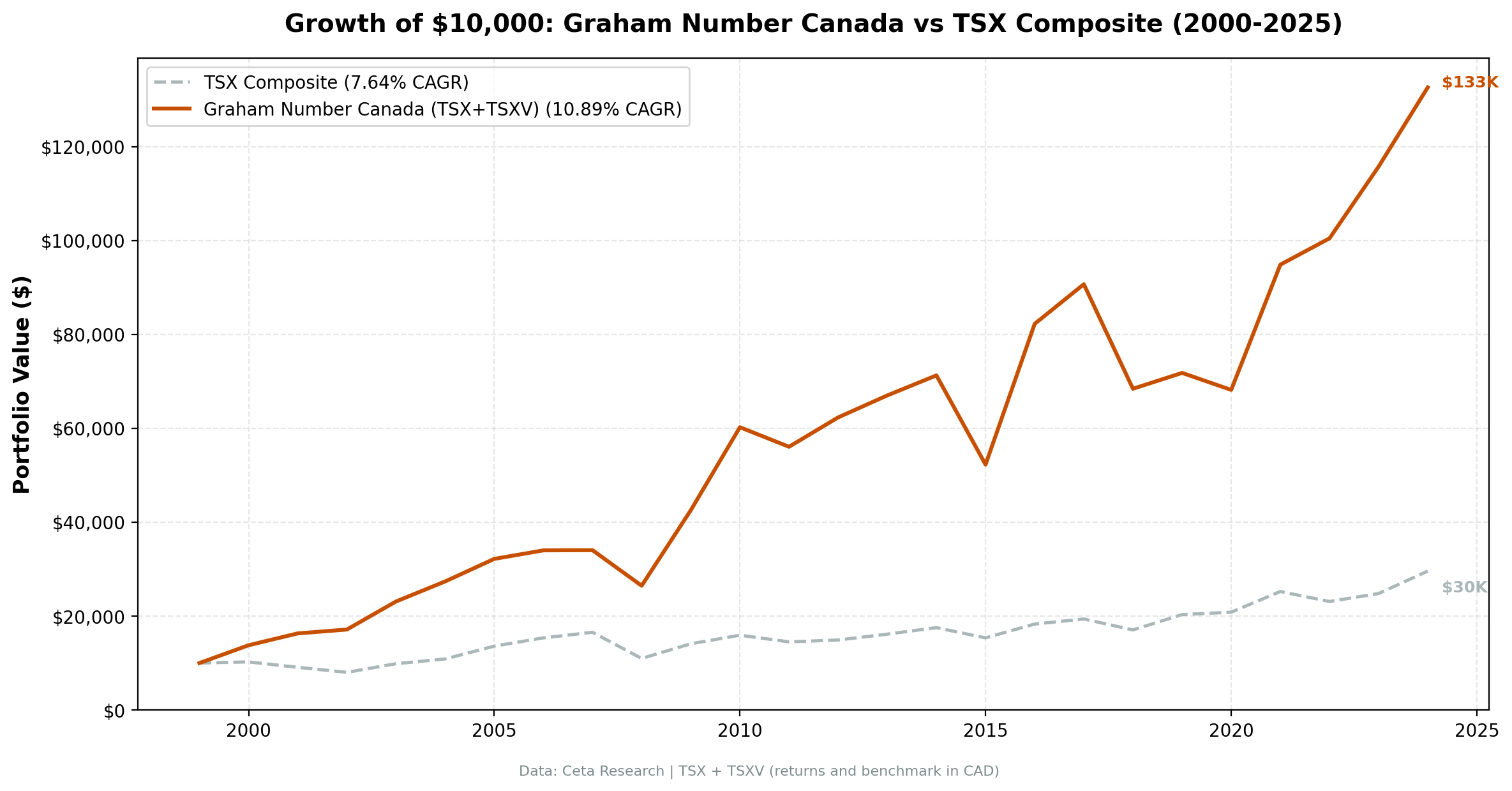 Cumulative growth of Graham Number Canada strategy vs TSX Composite, 2000–2024