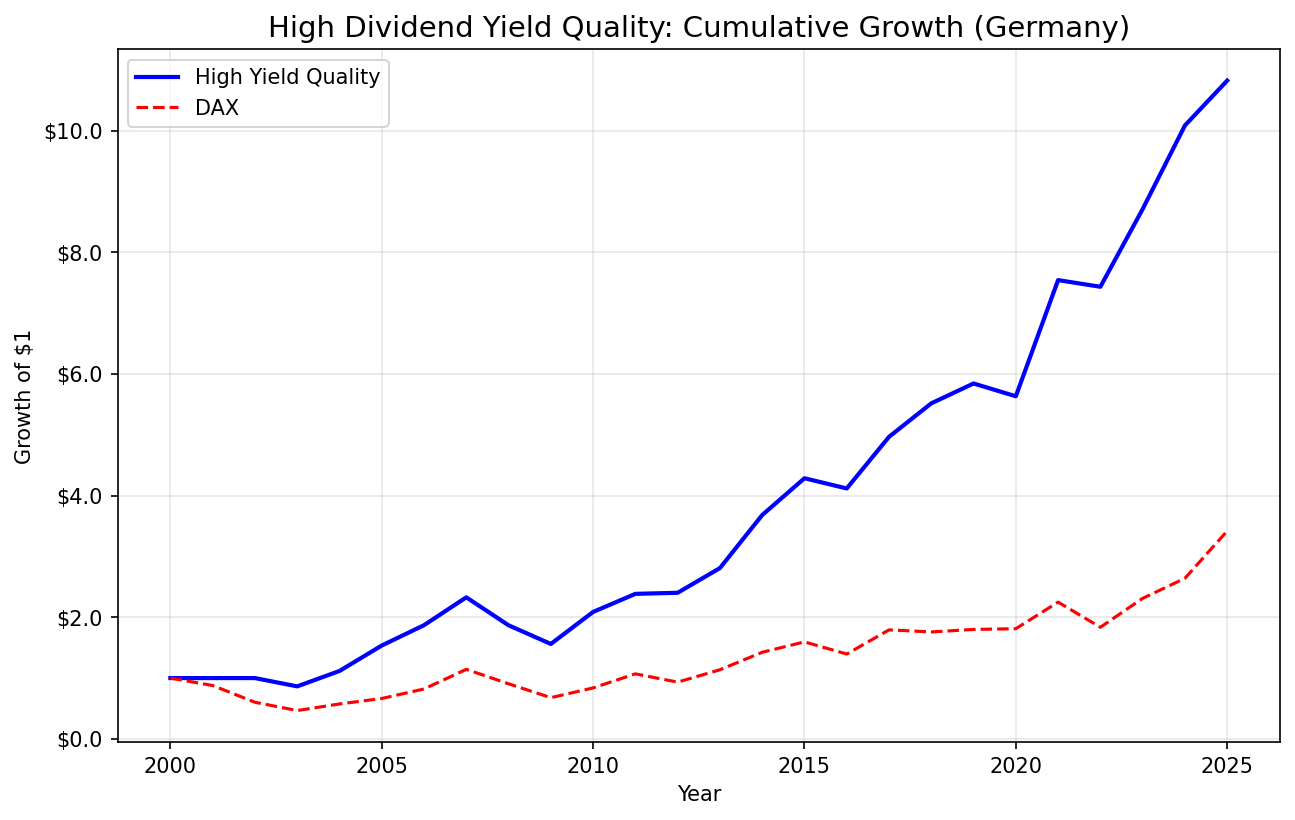 Cumulative growth of high dividend yield quality screen on German stocks
