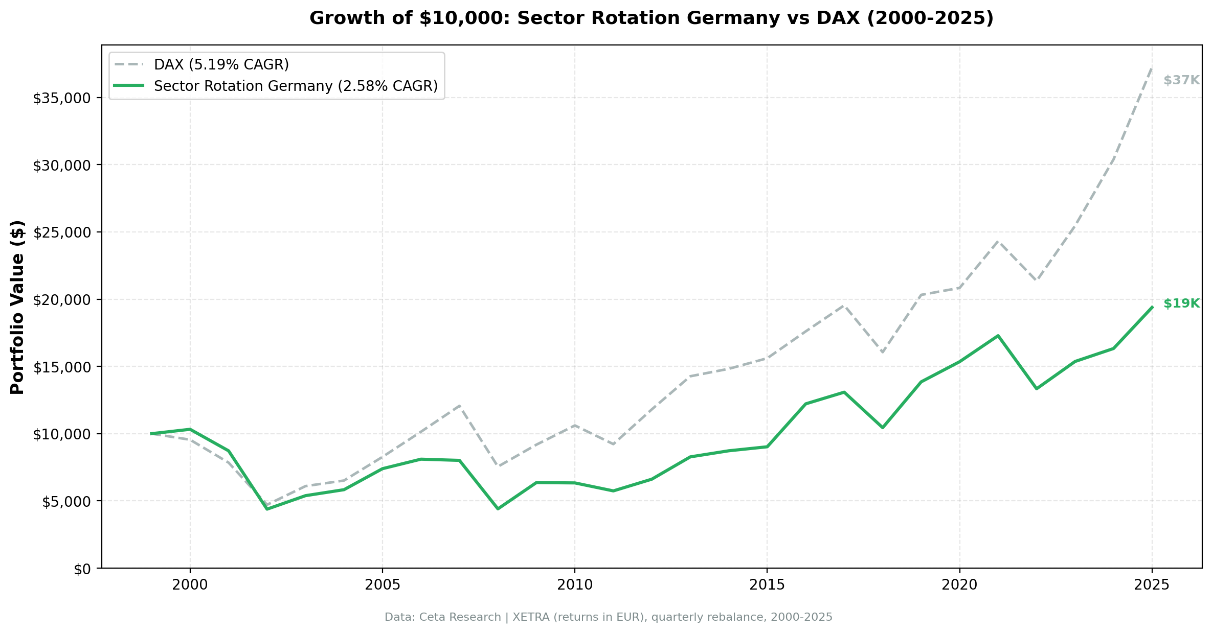 Growth of EUR 10,000 in Sector Mean Reversion Germany (XETRA) vs DAX from 2000 to 2025