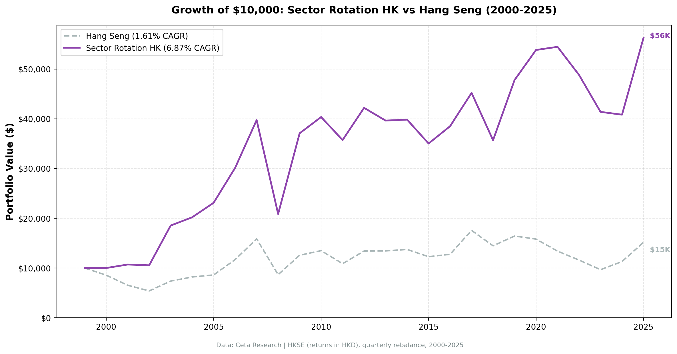 Growth of HKD 10,000 invested in Sector Mean Reversion (HKSE) vs Hang Seng from 2000 to 2025