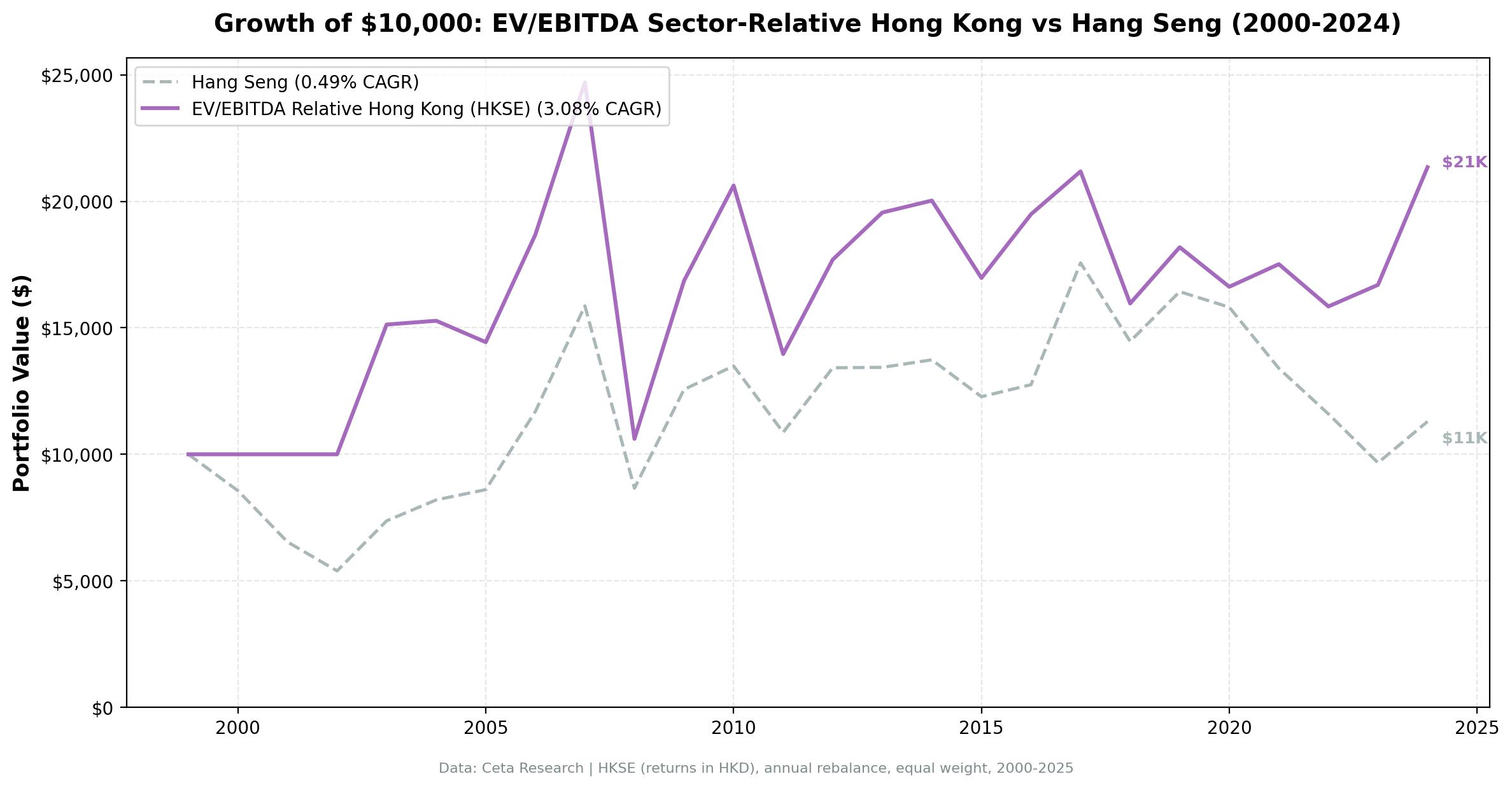 EV/EBITDA sector-relative strategy on HKSE vs Hang Seng cumulative returns 2000-2024.