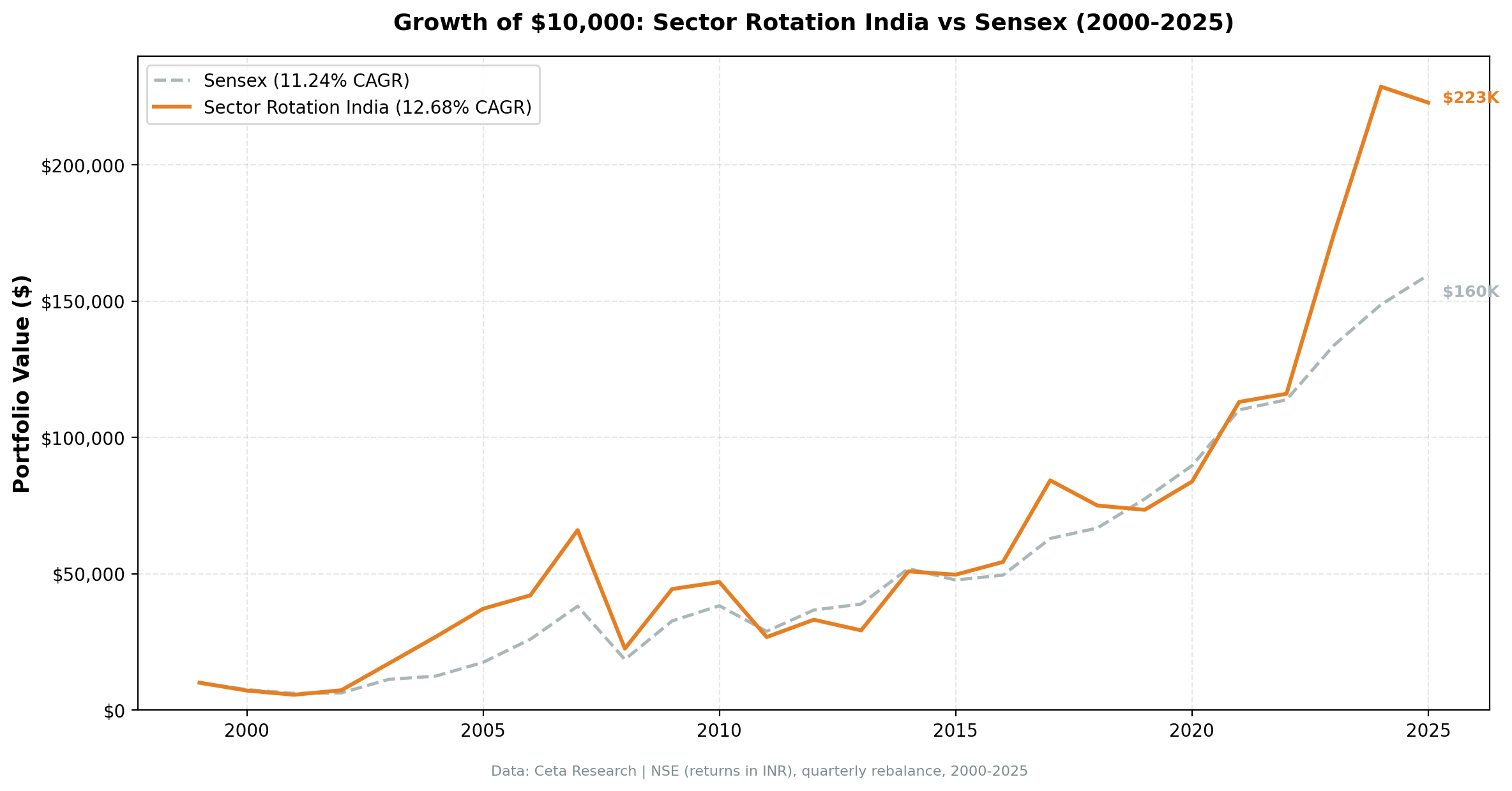 Growth of INR 10,000 invested in Sector Mean Reversion (NSE) vs Sensex from 2000 to 2025