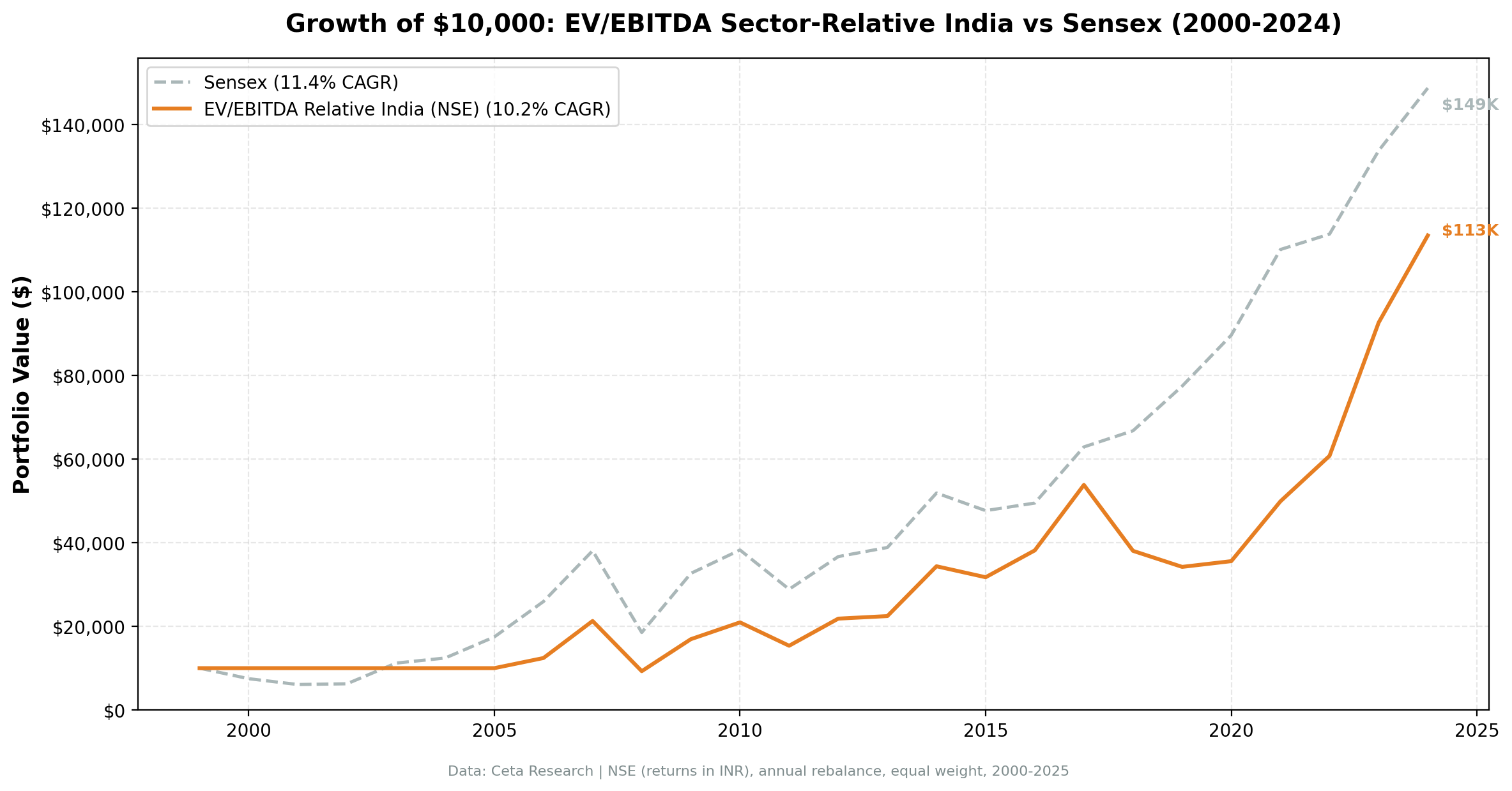 Growth of ₹10,000: EV/EBITDA Sector-Relative India strategy vs Sensex, 2000-2025