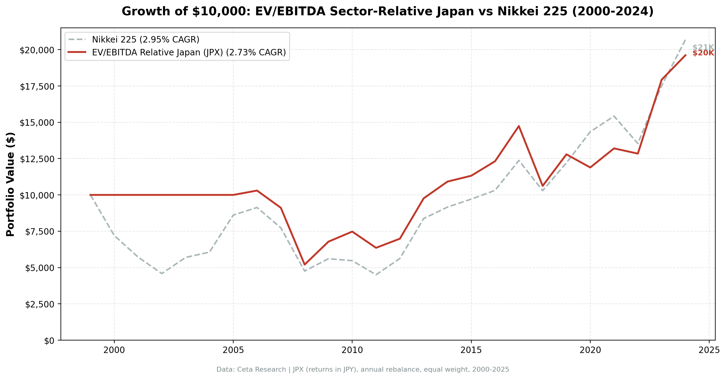 EV/EBITDA sector-relative strategy on JPX vs Nikkei 225 cumulative returns 2000-2024.