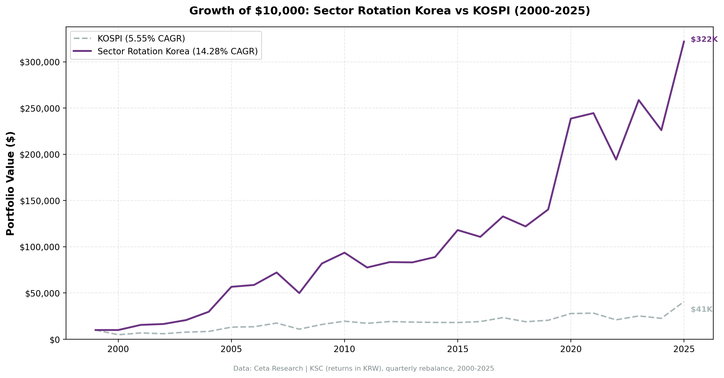 Growth of KRW 10,000 invested in Sector Mean Reversion (KSC) vs KOSPI from 2000 to 2025