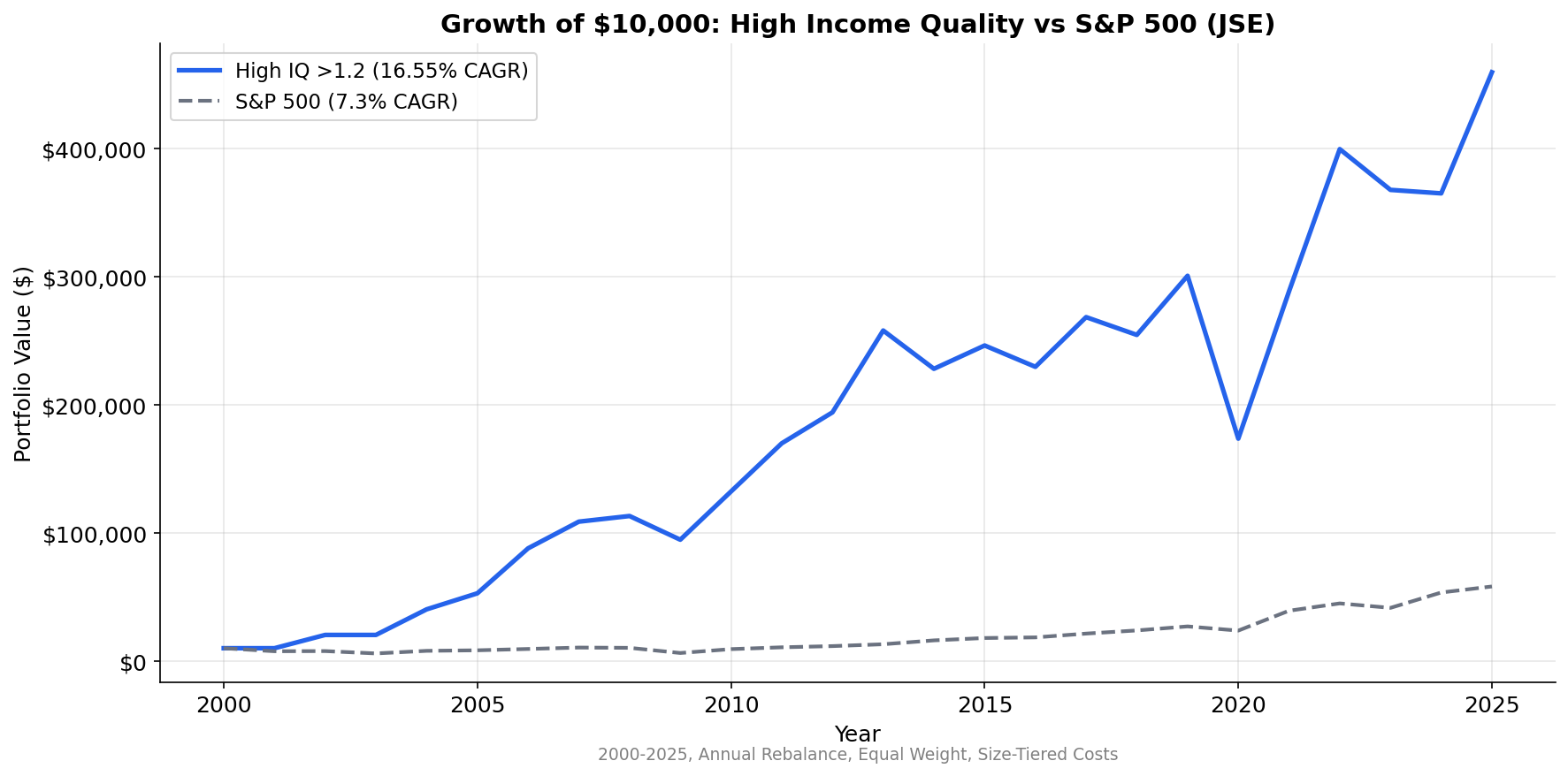 Cumulative Growth