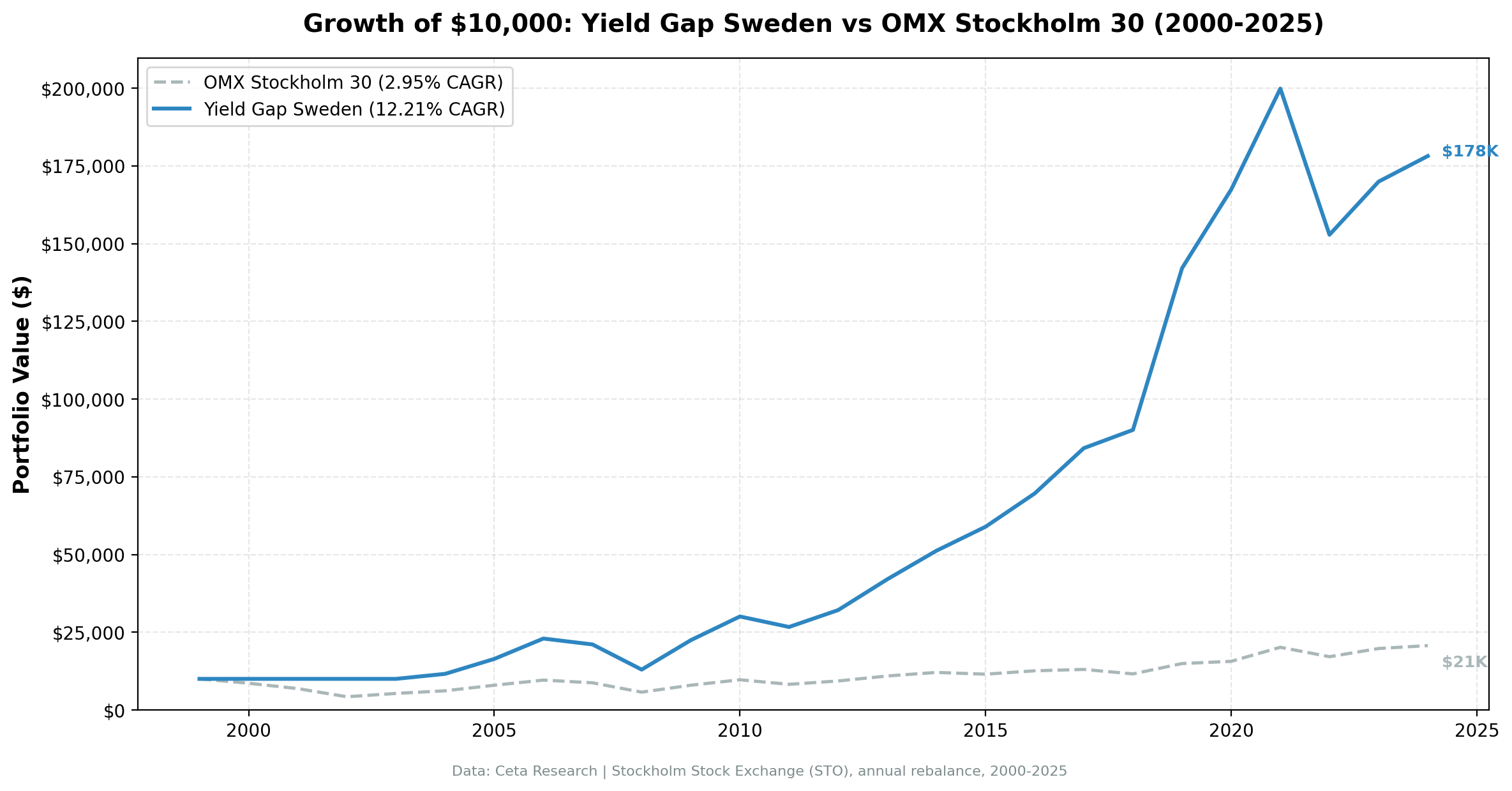 Growth of $10,000: Yield Gap Sweden vs OMX Stockholm 30 (2000-2025)